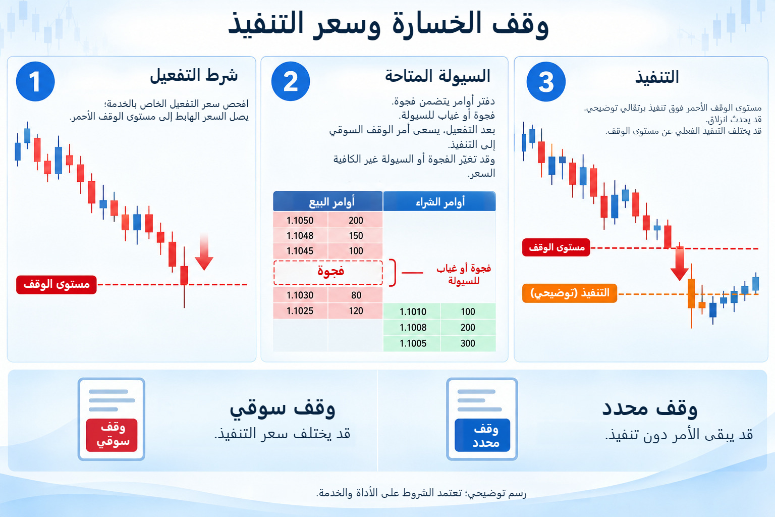 ثلاث مراحل مرسومة للوقف: شرط التفعيل والسيولة المتاحة وسعر تنفيذ منفصل، مع مقارنة الوقف السوقي بأمر الوقف المحدد.