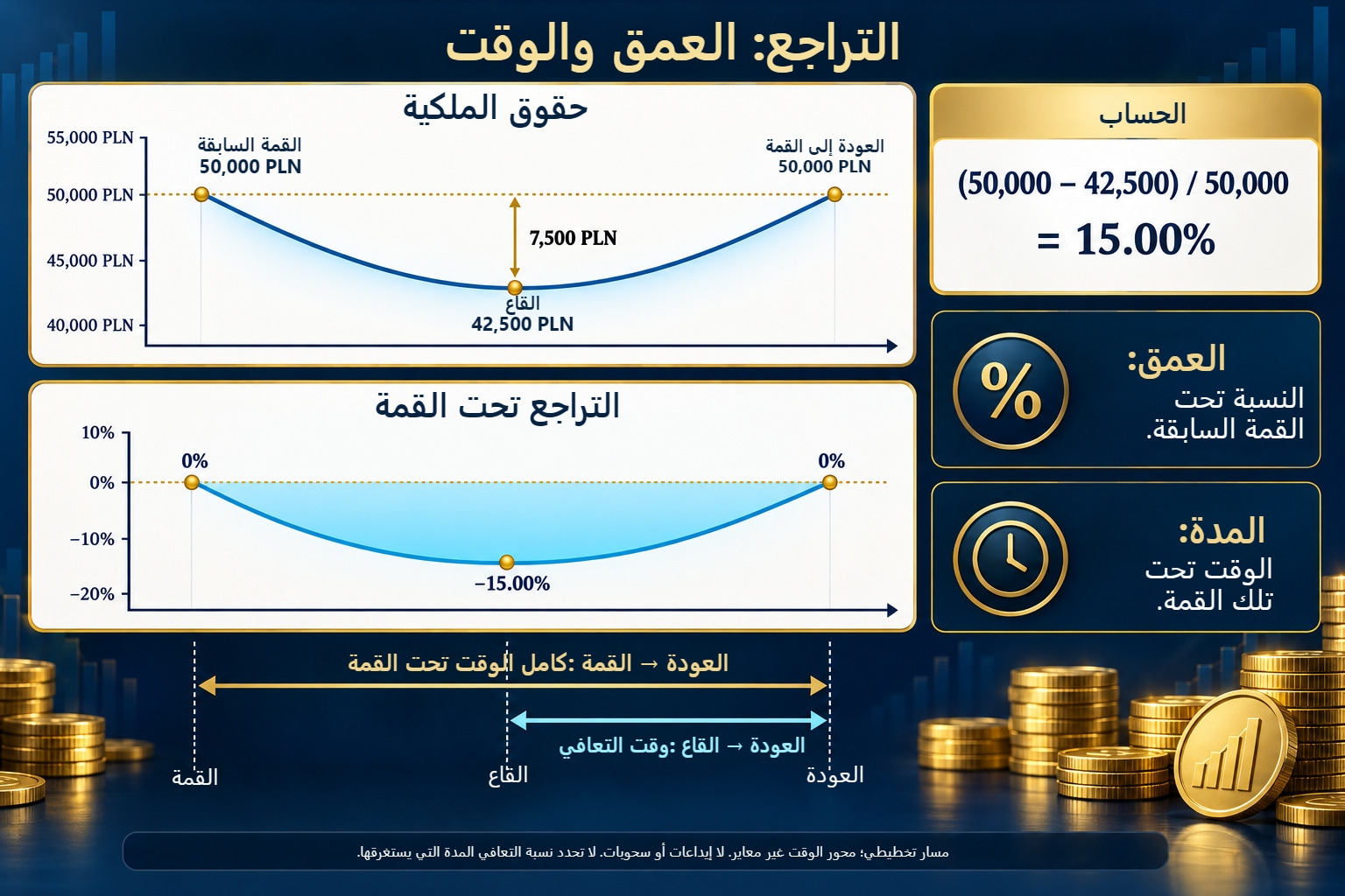 منحنيا حقوق الملكية والبقاء تحت القمة: 50,000 PLN، وقاع 42,500 PLN، وعودة 50,000 PLN؛ وDD 15%.