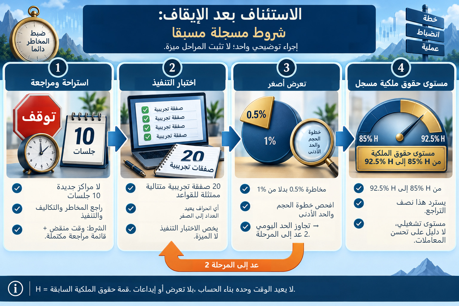 أربع مراحل لاستئناف توضيحي: استراحة ومراجعة، واختبار تنفيذ، وتعرض أصغر، ومستوى حقوق ملكية محدد.