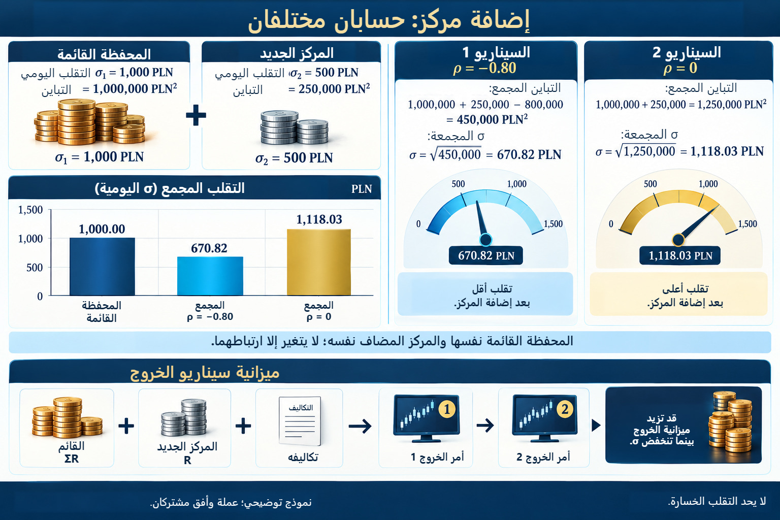 تعطي إضافة σ يومية 500 PLN إلى محفظة ذات σ تبلغ 1,000 PLN قيمة 670.82 PLN عند ارتباط −0.80 أو 1,118.03 PLN عند الصفر. قد ترتفع ميزانيات الخروج المنفصلة في الحالتين.