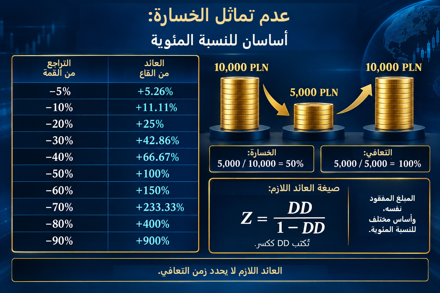 جدول موسع لعشرة انخفاضات من 5% إلى 90% وعوائد لازمة من القاع إلى القمة من 5.26% إلى 900%؛ وبجواره 10,000–5,000–10,000 PLN وZ=DD/(1−DD).