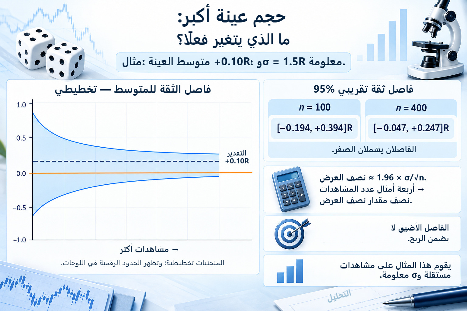فاصل يضيق حول متوسط +0.10 R. عند σ=1.5 R معلومة، تبلغ فواصل 95% التقريبية −0.194 إلى +0.394 R عند n=100 و−0.047 إلى +0.247 R عند n=400؛ وكلاهما يشمل الصفر.
