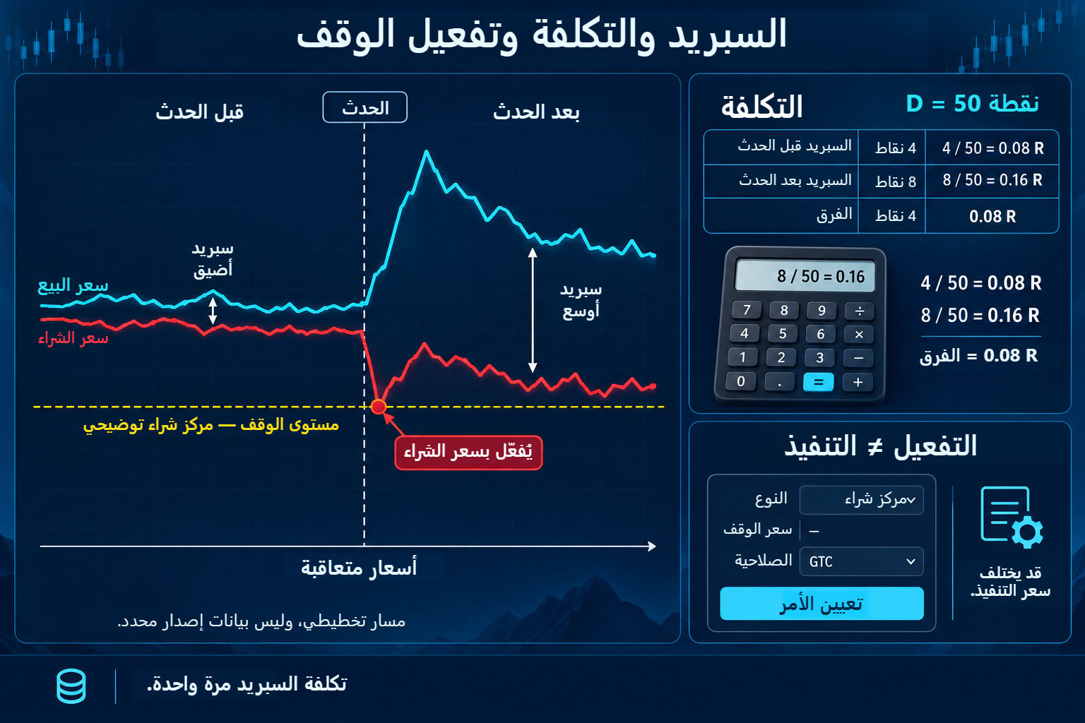 مسارا Ask وBid مفاهيميان قبل حدث وبعده، وتفعيل وقف خسارة مركز شراء بواسطة Bid، وحساب تكلفة 4 مقابل 8 نقاط عند D=50 نقطة.