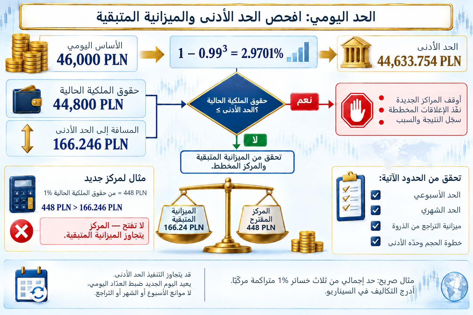 مخطط فحص الحد اليومي: أساس 46,000 PLN، وعتبة 2.9701%، وحد أدنى 44,633.754 PLN، وقراءة 44,800 PLN. يتجاوز مركز جديد 448 PLN الباقي 166.246 PLN.
