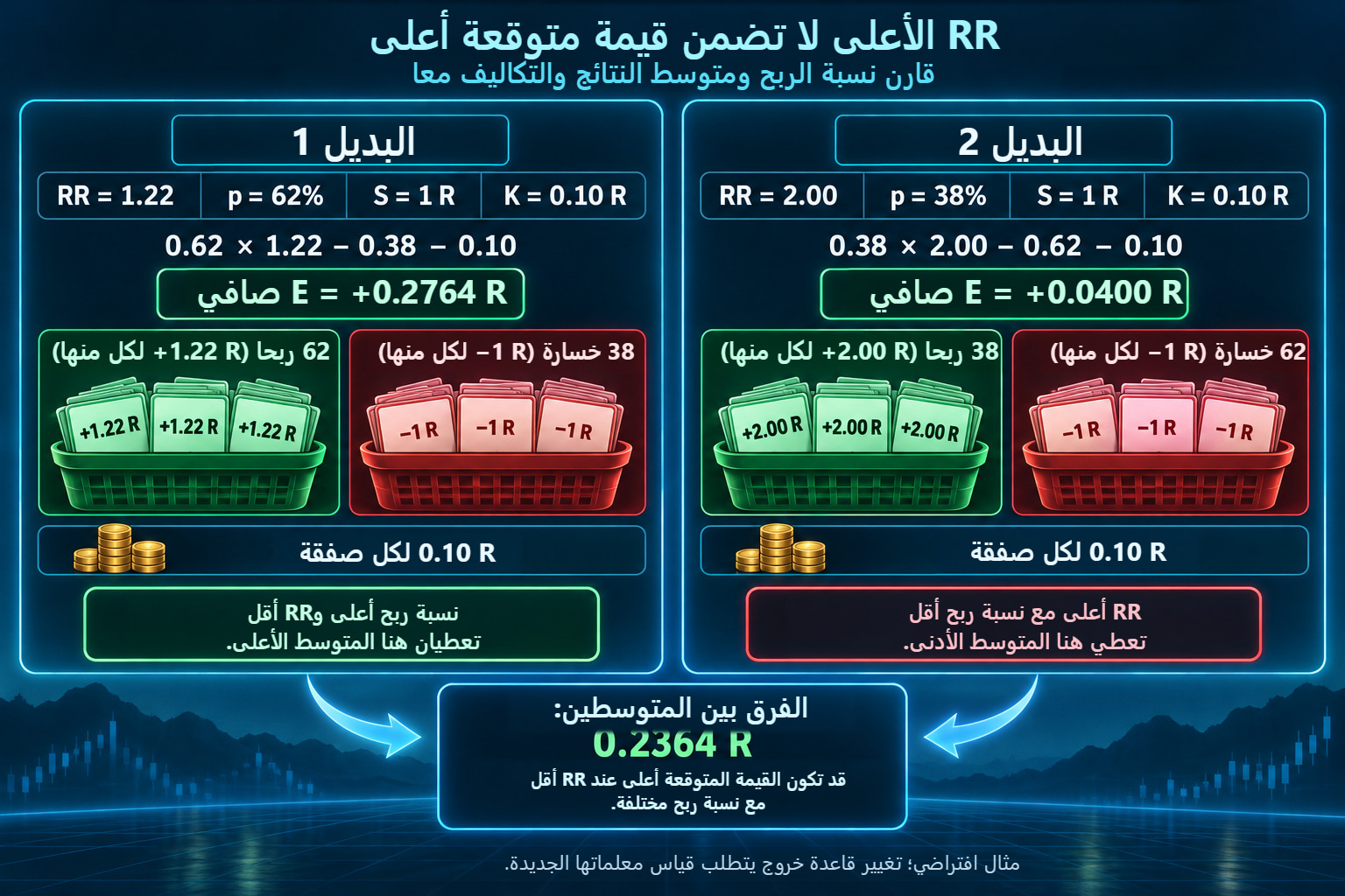 بديلان افتراضيان: RR=1.22 وp=62% يعطيان 0.2764 R صافية؛ وRR=2 وp=38% يعطيان 0.0400 R مع الخسارة والتكلفة نفسيهما.