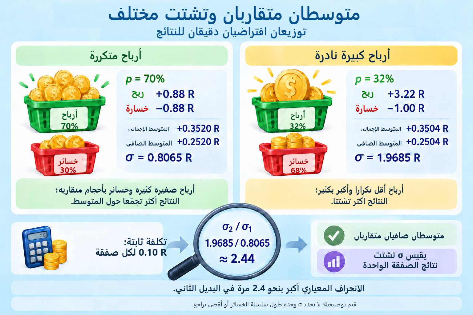 توزيعان مصوران: p=70% مع نتيجتين ±0.88 R، مقابل p=32% مع +3.22/−1 R؛ متوسطان متقاربان وانحرافان معياريان مختلفان.