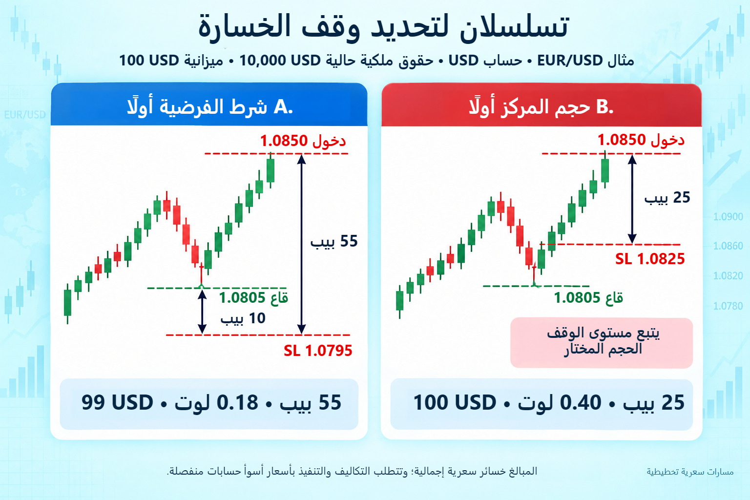 تسلسلان مع دخول EUR/USD عند 1.0850: يعطي شرط الفرضية SL 1.0795 ومسافة D 55 بيب و0.18 لوت؛ أما اختيار 0.40 لوت مسبقًا فيعدل SL إلى 1.0825 ومسافة 25 بيب.