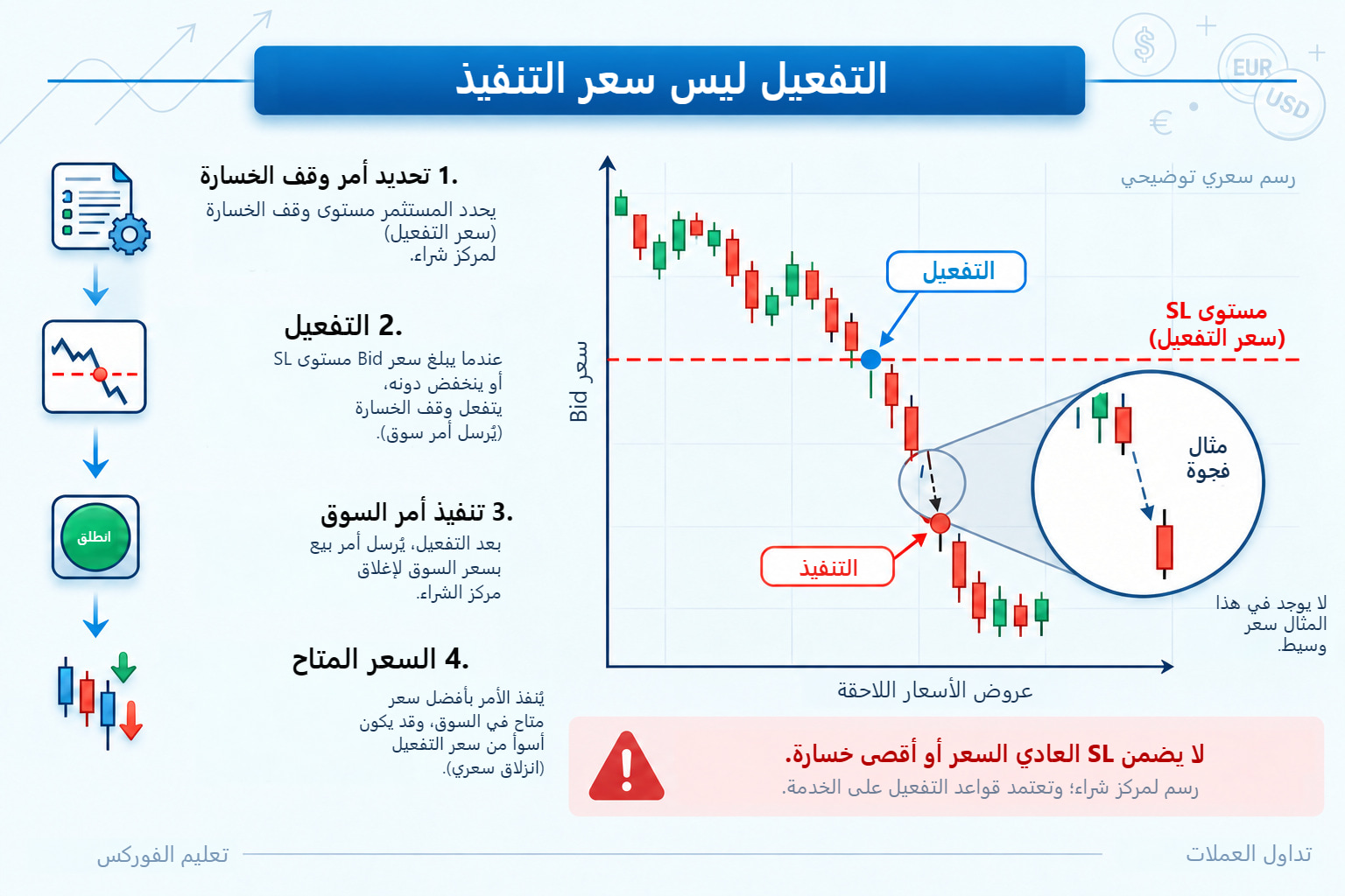 أربع مراحل للخروج الوقائي من مركز شراء: شرط مسجل، وتفعيل بسعر Bid، وأمر إغلاق، وتنفيذ؛ ومثال فجوة مكبر بسعر متاح مختلف.