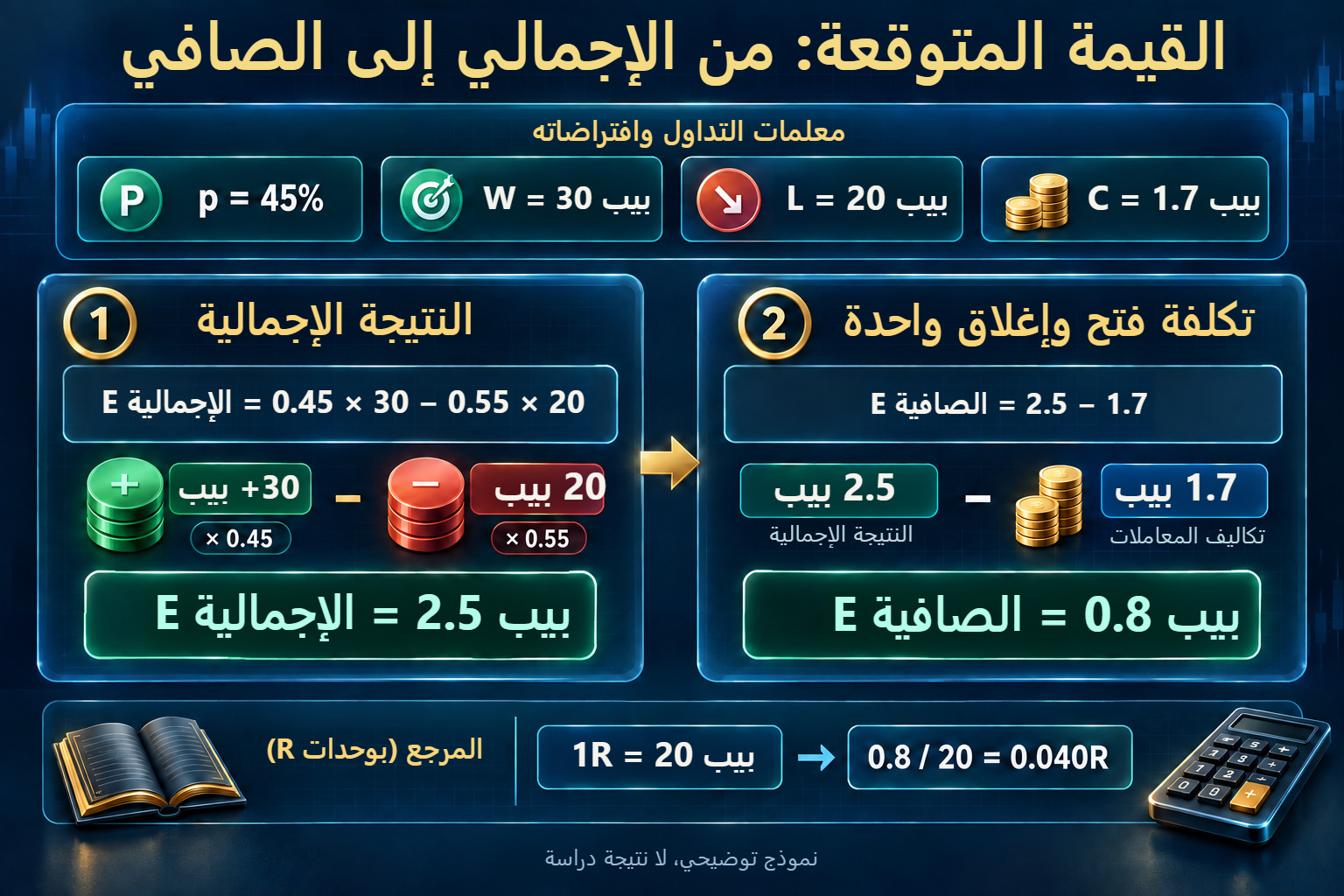 من النتيجة الإجمالية إلى القيمة المتوقعة الصافية