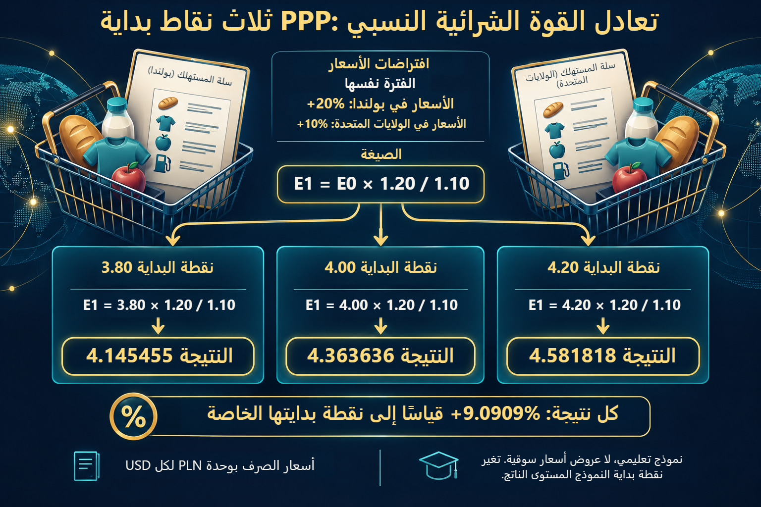 PPP النسبي: ثلاثة أسعار ابتدائية وافتراضات سعرية مشتركة
