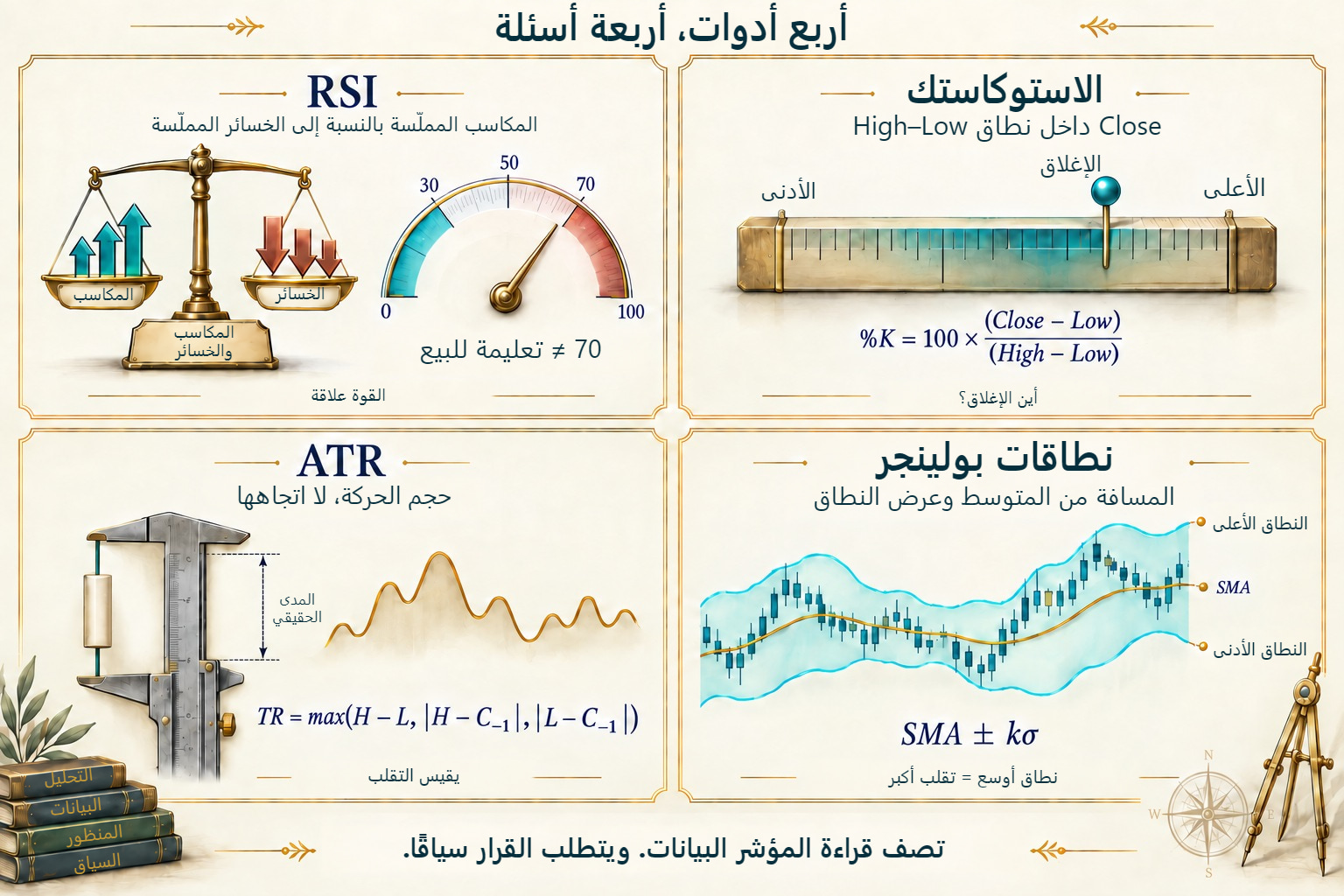 RSI والاستوكاستك وATR والنطاقات: أربعة أسئلة مختلفة