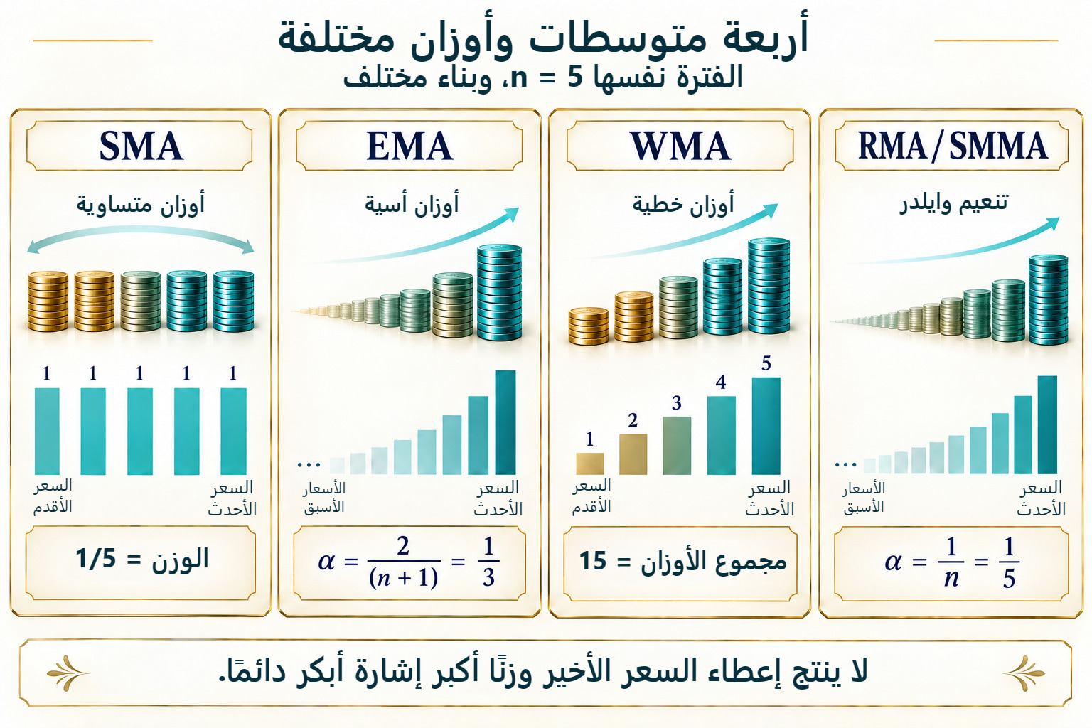أربعة متوسطات: أوزان مختلفة للأسعار نفسها