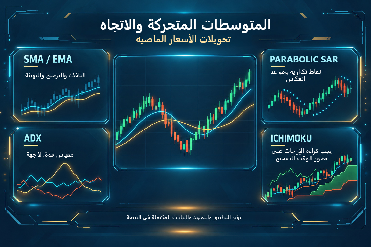 SMA وEMA وADX وParabolic SAR وإيشيموكو: تحويلات مختلفة للبيانات