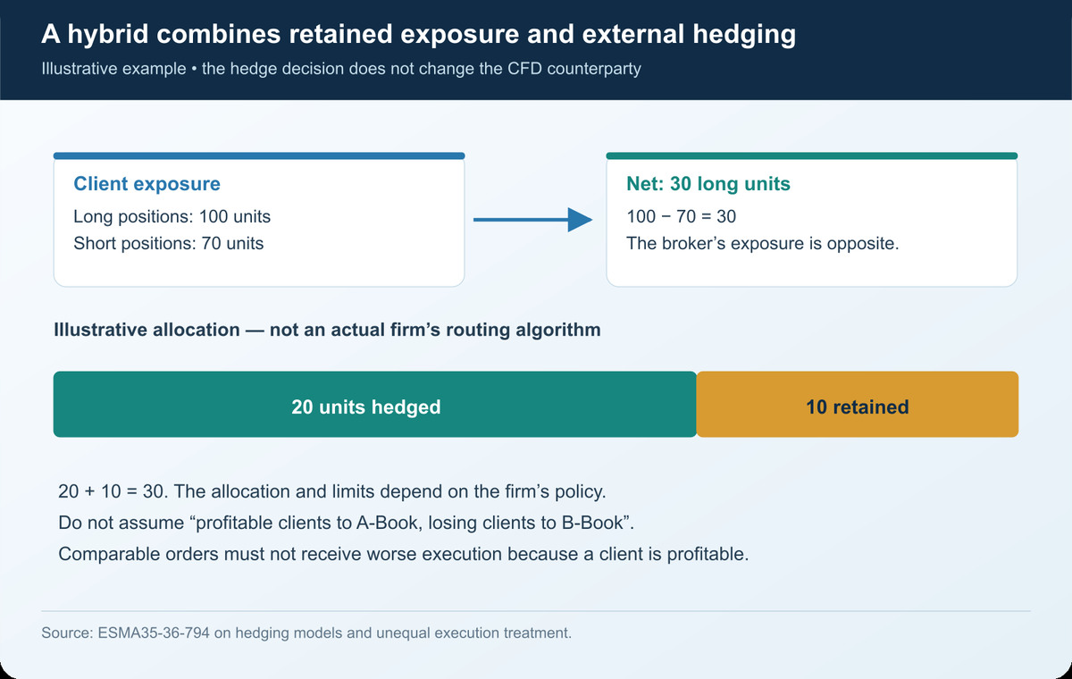 Das Hybridmodell: das Exposure eines Teils der Konten geht in die Internalisierung, das eines anderen Teils in eine externe Absicherung, wobei die Entscheidung auf Ebene eines Kontos oder eines einzelnen Auftrags fällt