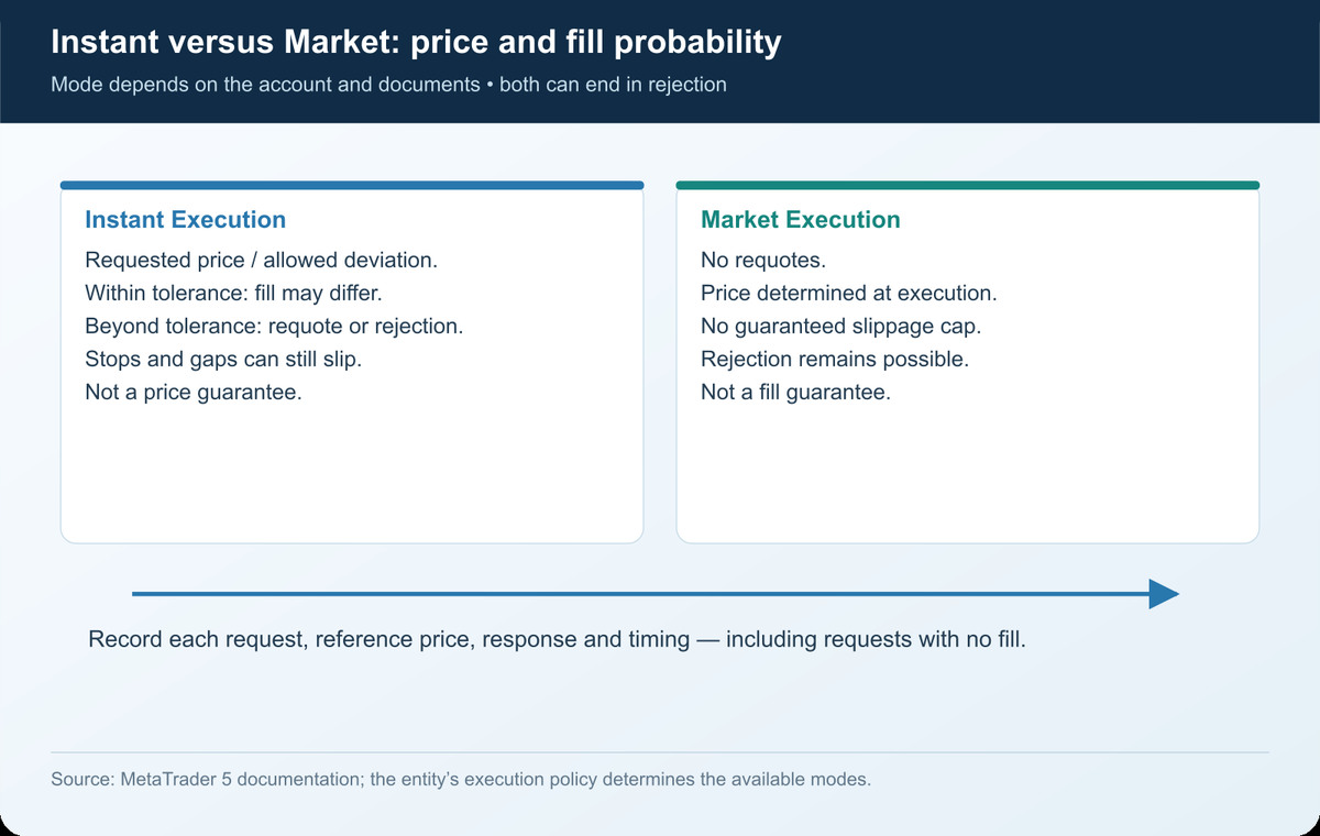 Instant Execution comparado con Market Execution – requotes, rechazos y el rango de desviación de precio permitida