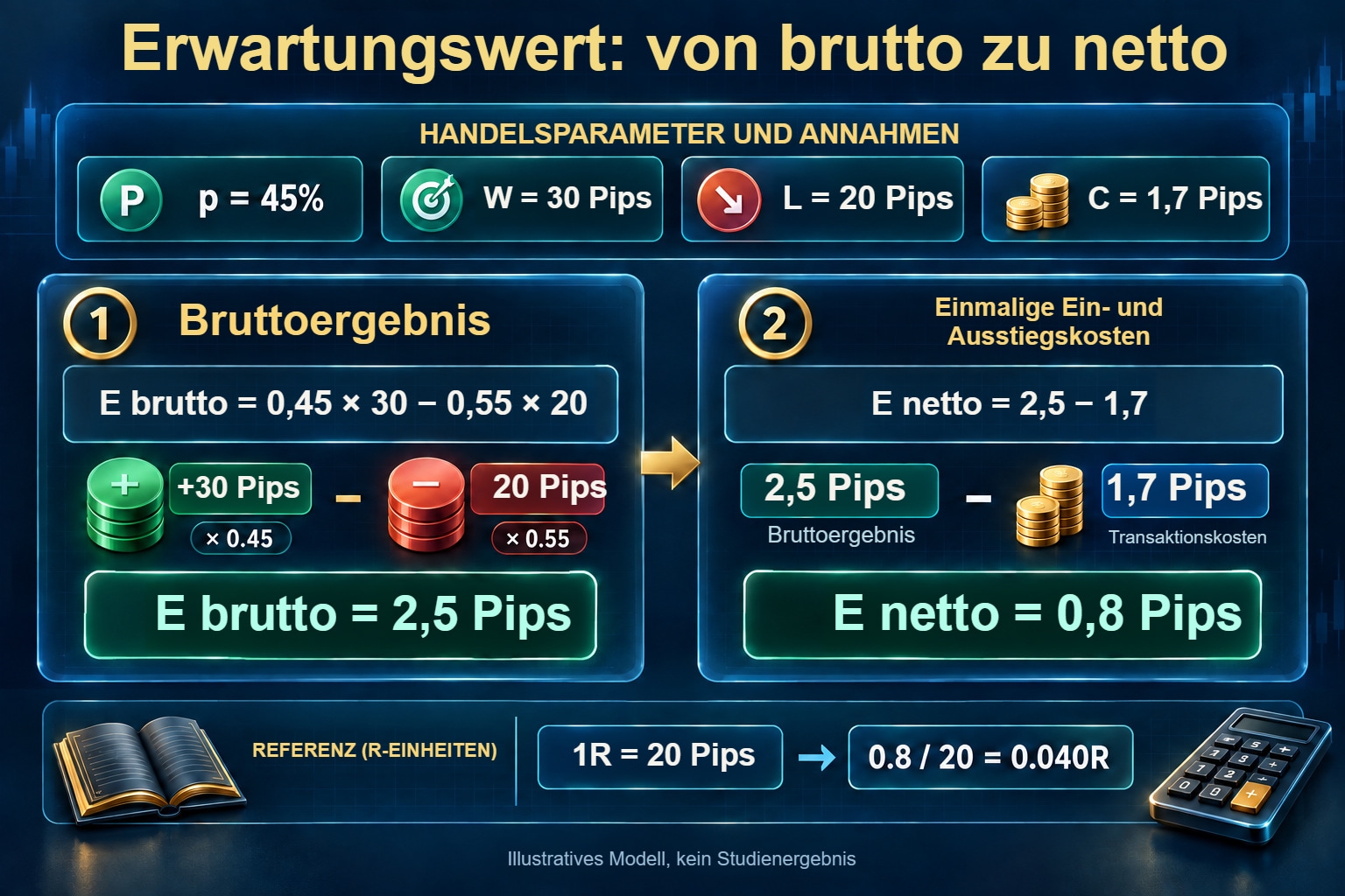 Vom Bruttoergebnis zum Nettoerwartungswert