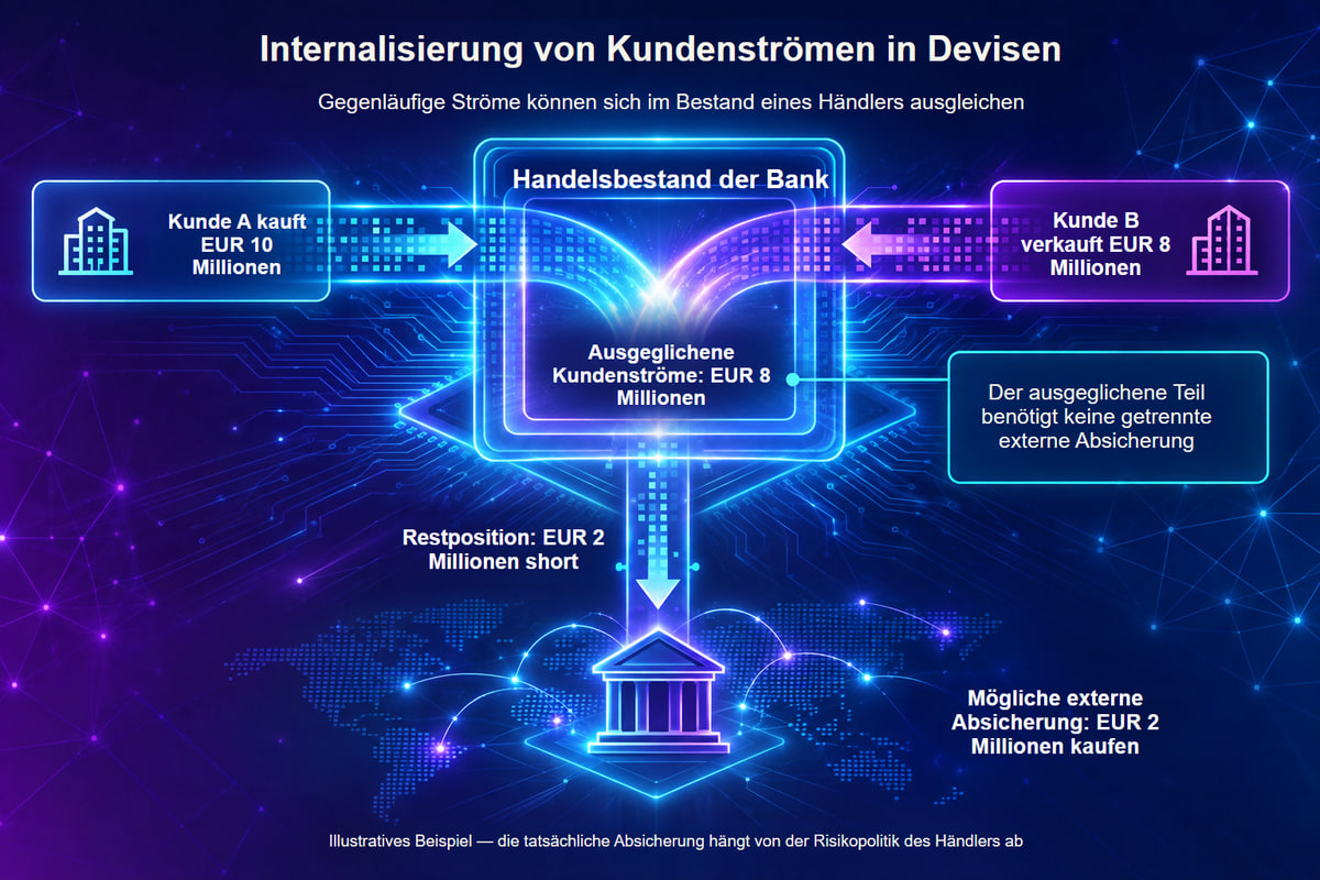 Ausgleich von Kundenströmen und verbleibendes Positionsrisiko der Bank. Beispiel: Der Verkauf von EUR 10 Millionen an einen Kunden und der Kauf von EUR 8 Millionen von einem anderen lassen die Bank EUR 2 Millionen short. Absicherung ist eine getrennte Entscheidung.