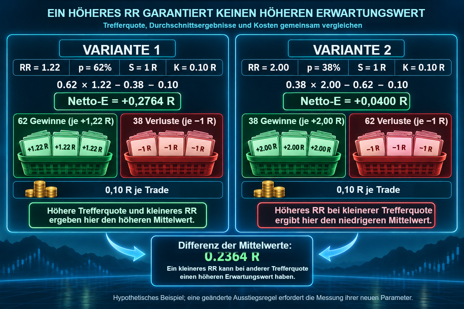 Zwei hypothetische Varianten: RR=1,22 und p=62 % ergeben netto 0,2764 R; RR=2 und p=38 % ergeben bei gleichem Verlust und gleichen Kosten 0,0400 R.