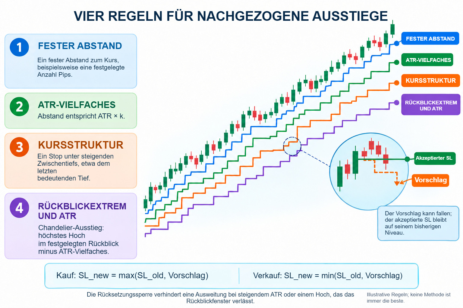 Vier Trailing-Stop-Methoden und die Regel gegen das Zurücksetzen eines akzeptierten SL.