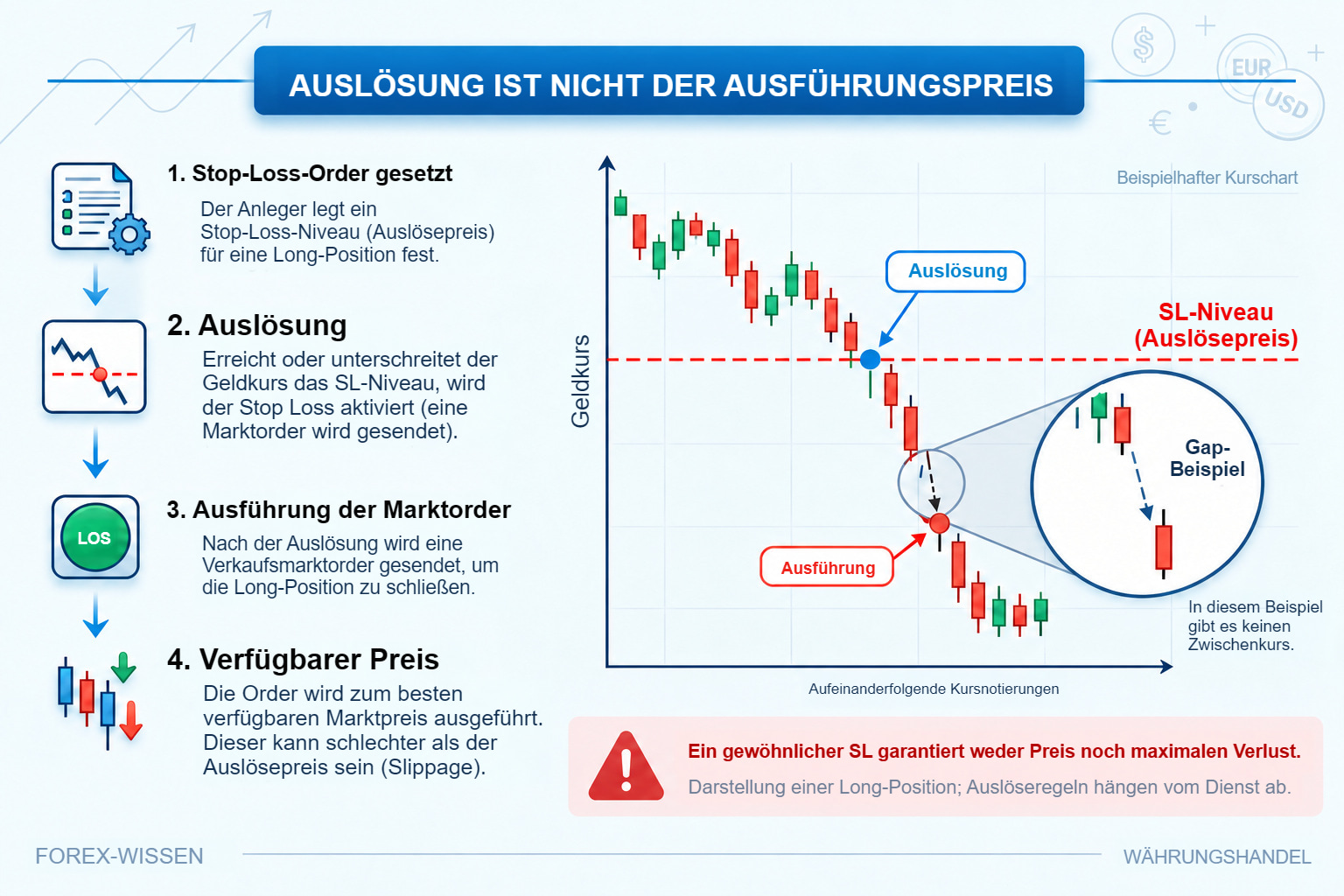Vier Stufen des schützenden Ausstiegs einer Long-Position: festgehaltene Bedingung, Geldkursauslösung, Schließungsorder und Ausführung; vergrößertes Gap-Beispiel mit einem anderen verfügbaren Preis.