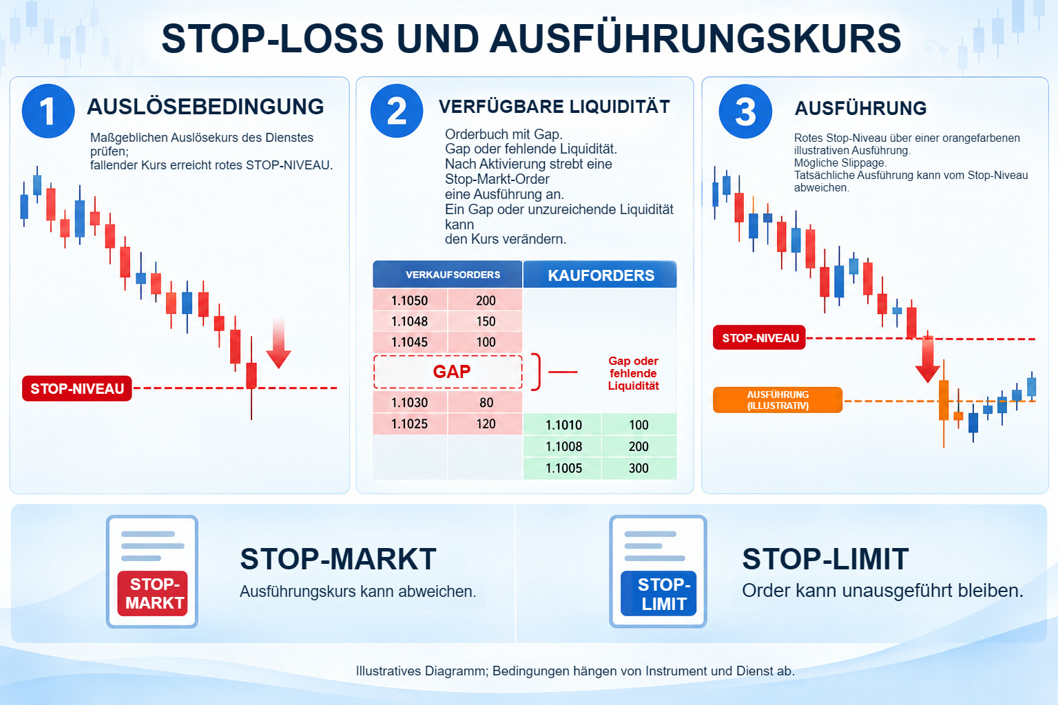 Drei illustrierte Stop-Stufen: Aktivierungsbedingung, verfügbare Liquidität und ein gesonderter Ausführungskurs, mit einem Vergleich von Stop-Markt- und Stop-Limit-Order.