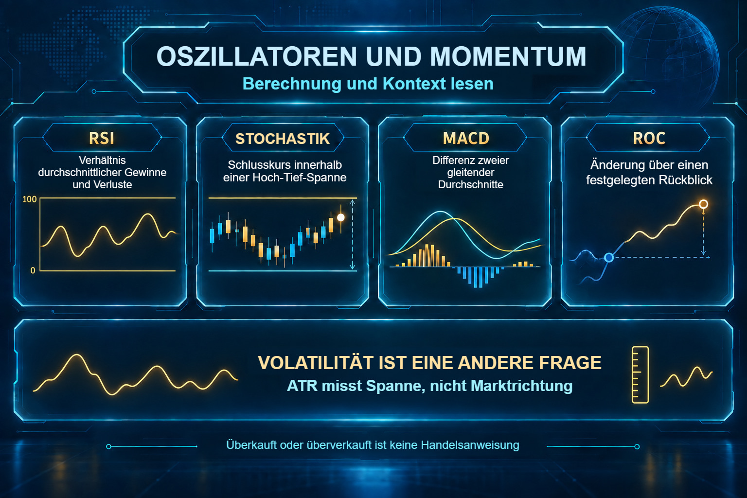 RSI, Stochastik, MACD und ROC mit ATR als Volatilitätsmaß