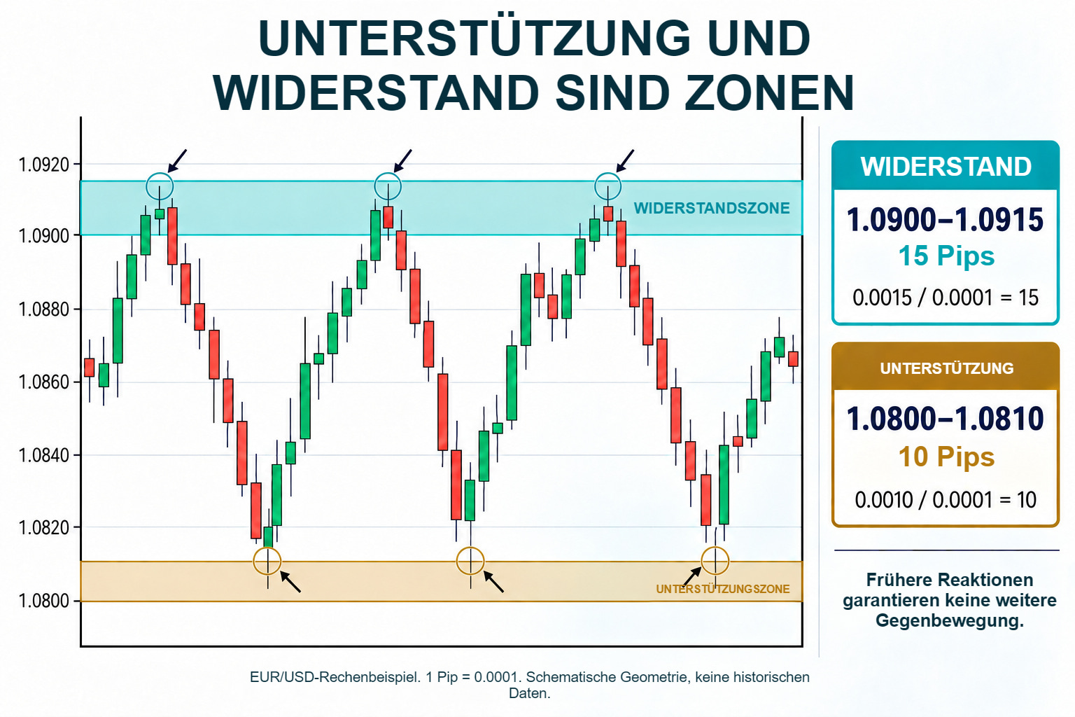 Unterstützungs- und Widerstandszonen mit einem gesonderten Breitenbeispiel von 10 und 15 Pips
