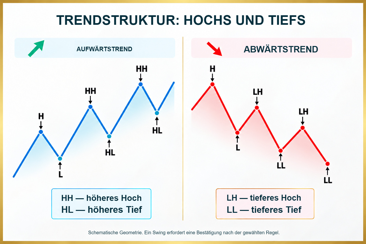 Aufwärts- und Abwärtstrend: korrekt bezeichnete höhere und tiefere Hochs und Tiefs