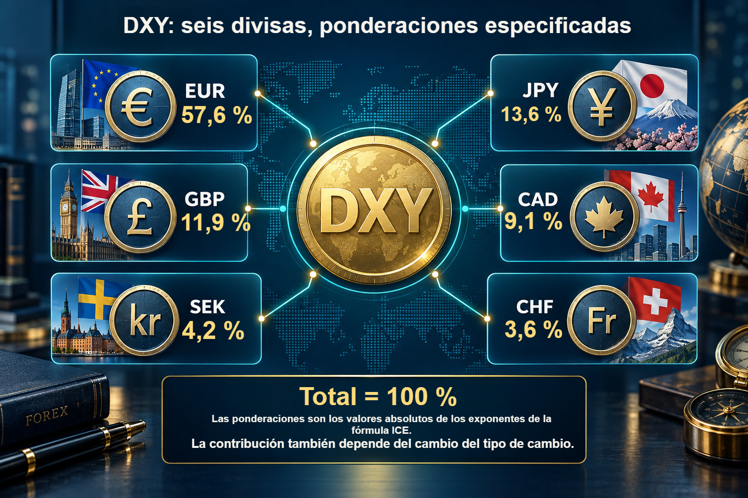 DXY: seis divisas y ponderaciones ICE