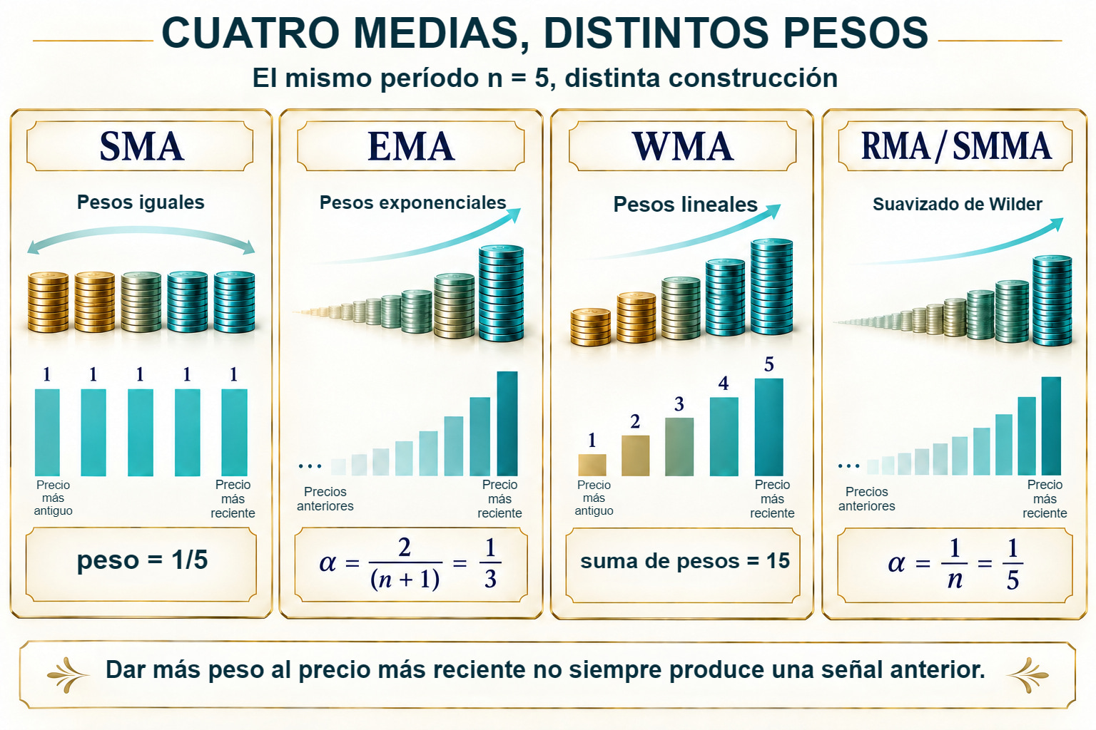 Cuatro medias: distintos pesos sobre los mismos precios