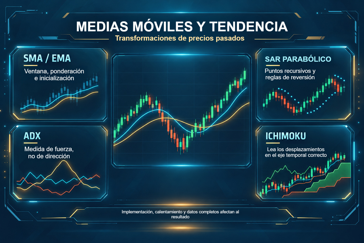 SMA, EMA, ADX, SAR parabólico e Ichimoku: distintas transformaciones de datos