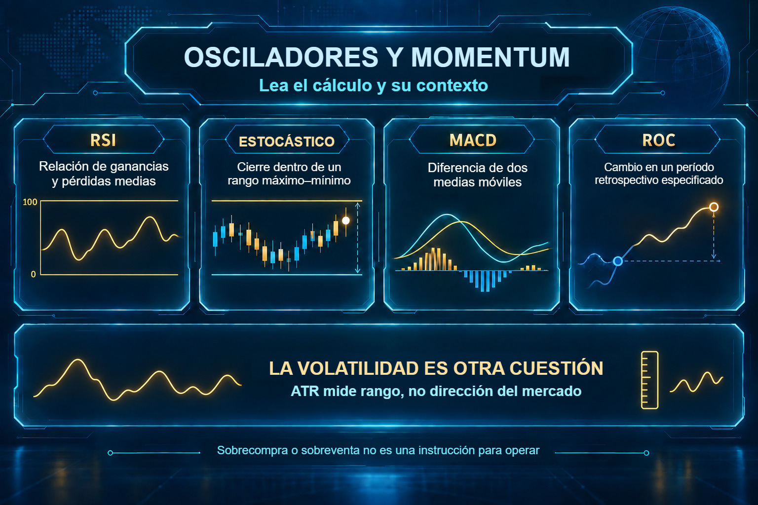 RSI, estocástico, MACD y ROC, con ATR como medida de volatilidad