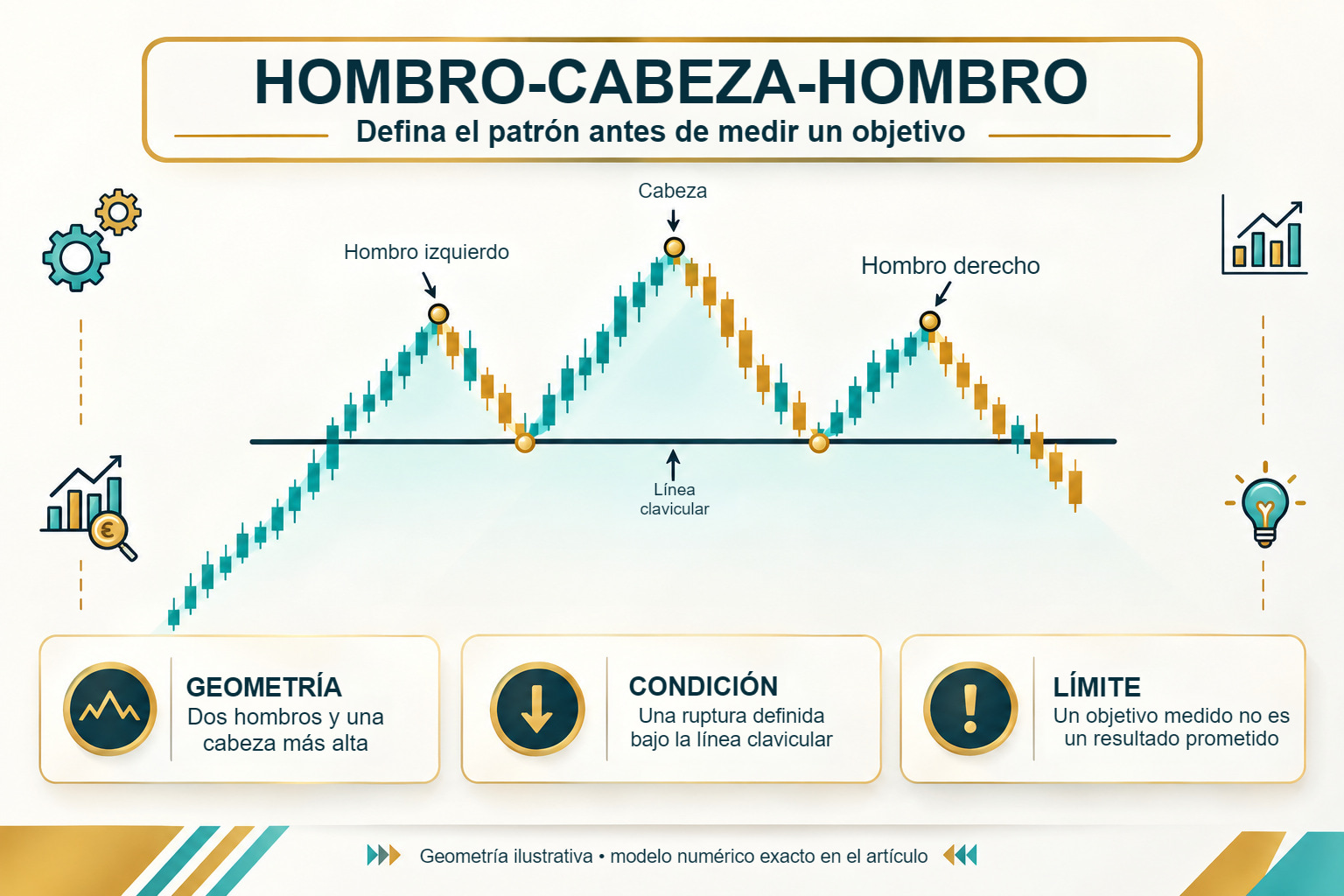 Hombro-cabeza-hombro: geometría de tres máximos y ruptura definida de la línea clavicular