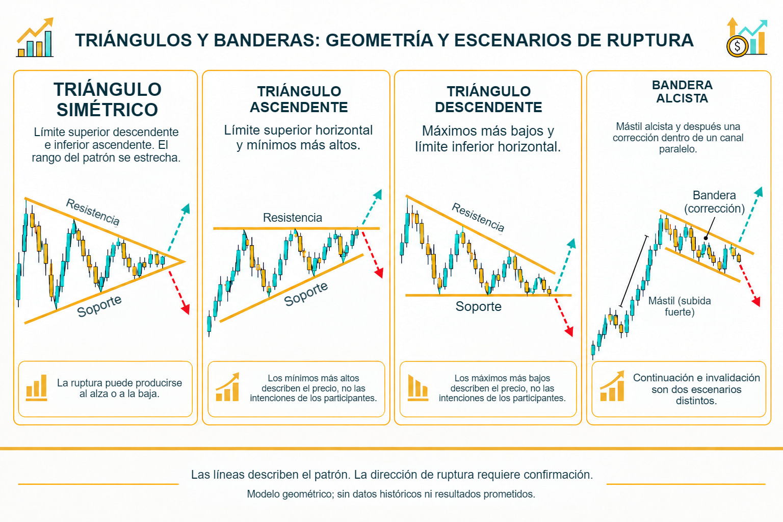 Triángulos simétrico, ascendente y descendente, y bandera alcista: geometría y escenarios alternativos de ruptura
