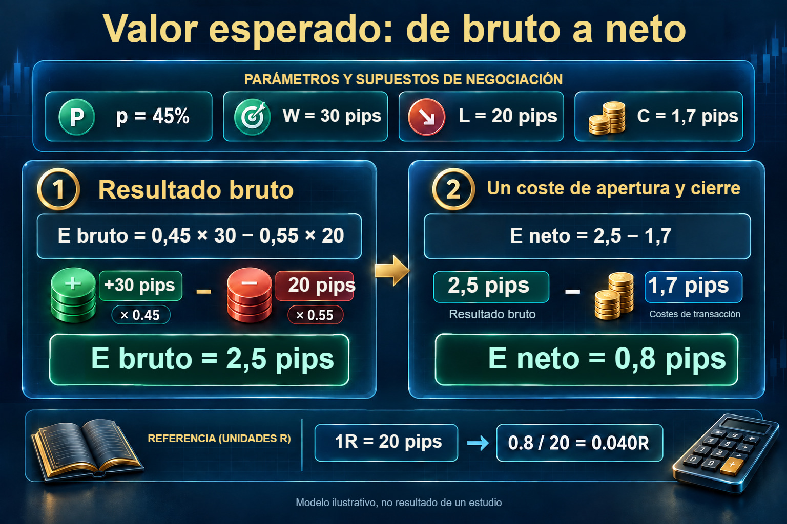 Del resultado bruto al valor esperado neto