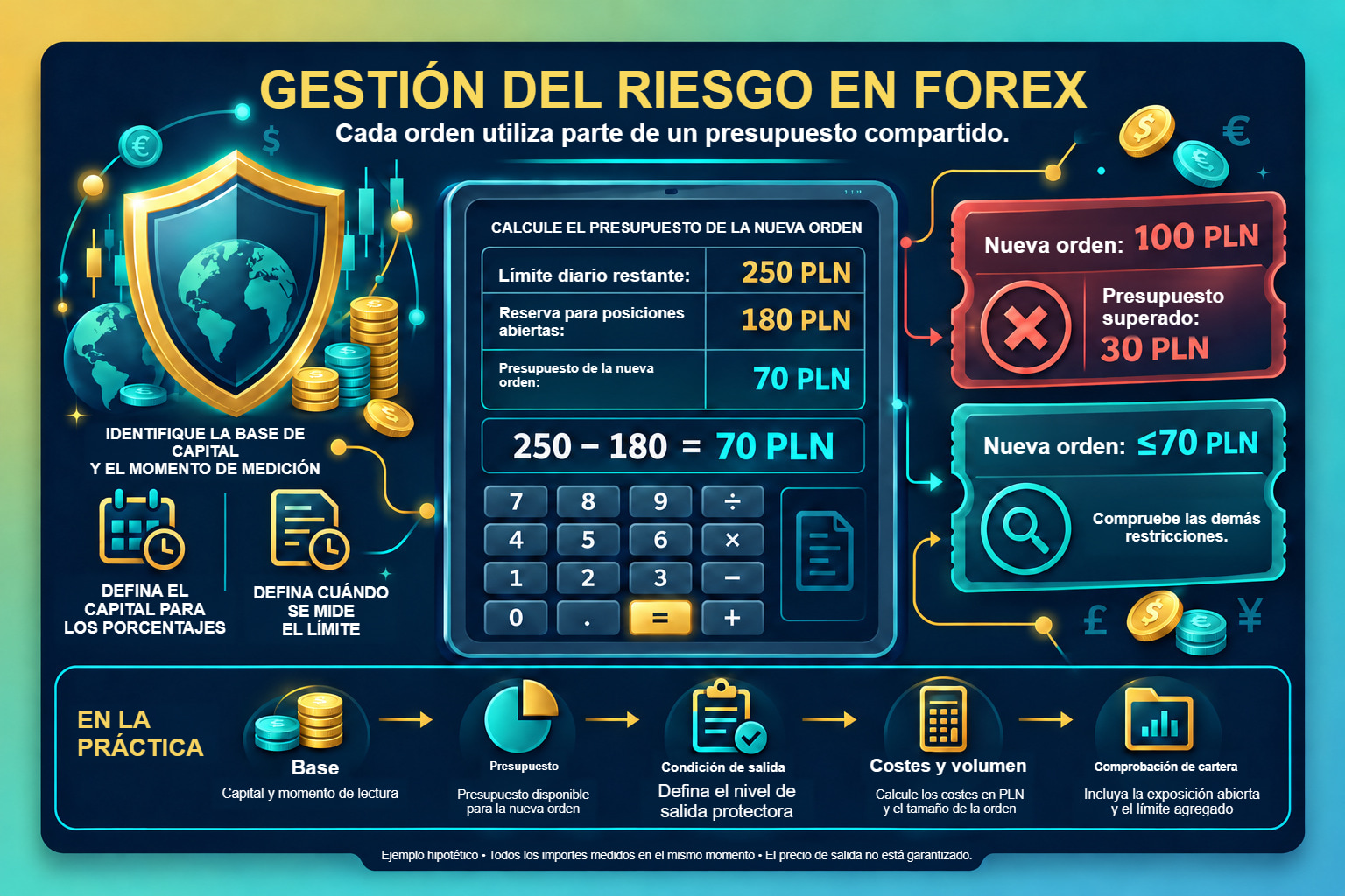Presupuesto compartido ilustrado: los 250 PLN restantes del límite diario menos 180 PLN reservados para posiciones abiertas dejan 70 PLN para una nueva orden. Una orden con una pérdida de escenario de 100 PLN supera ese presupuesto en 30 PLN.