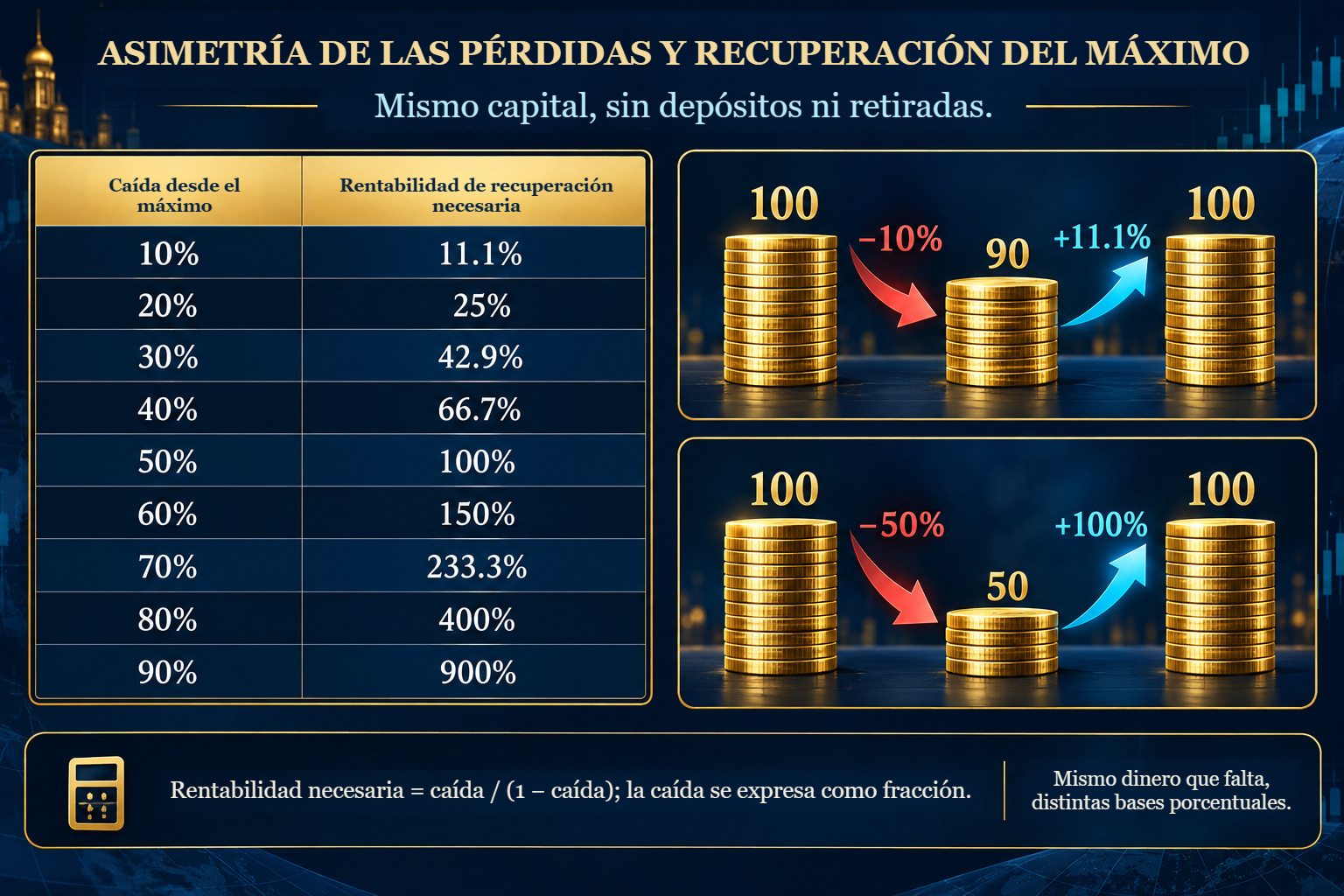 Tabla de pérdidas y recuperación: una caída del 10% requiere un 11,1%; una del 50% requiere un 100% y una del 70% requiere un 233,3%.