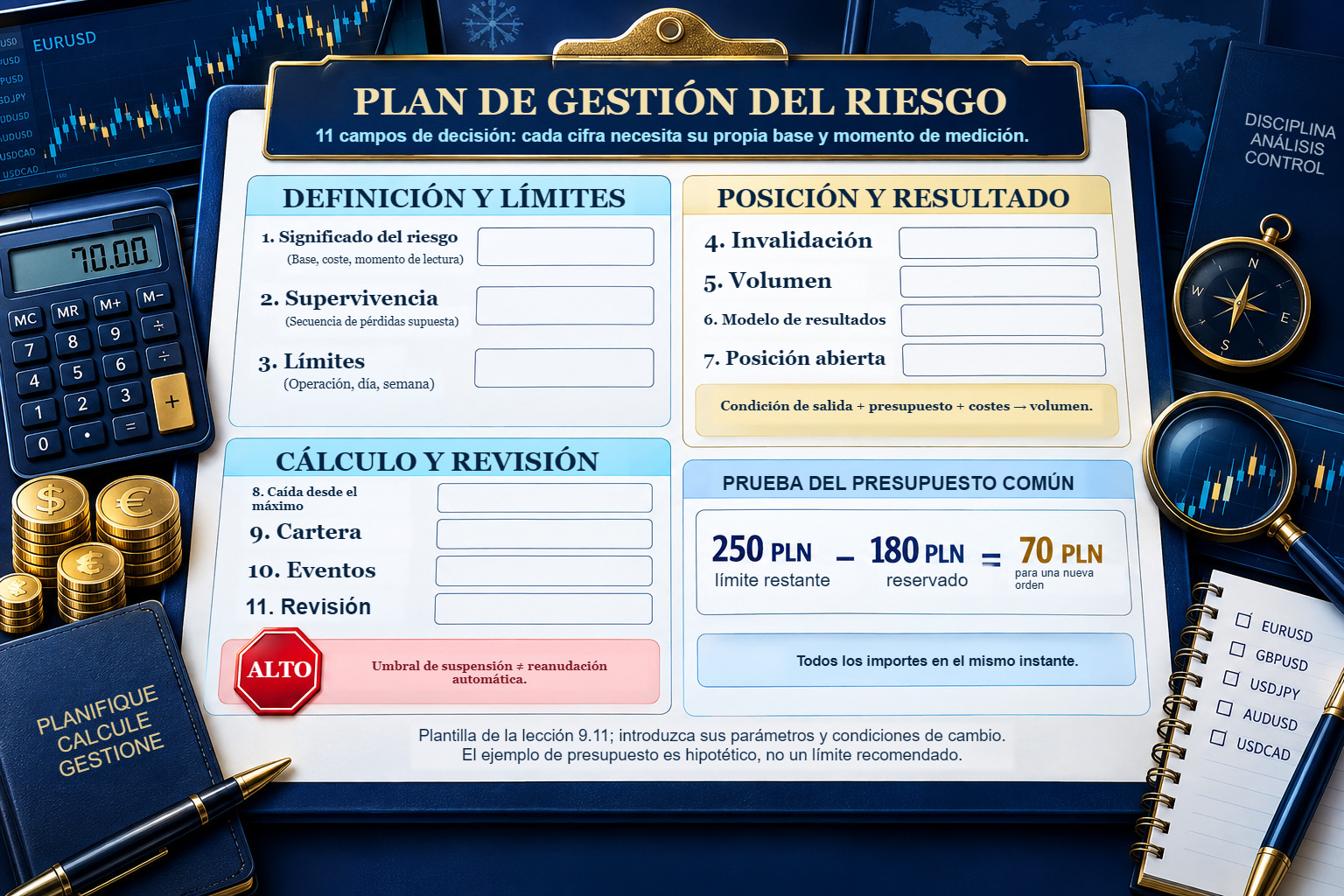 Once campos del plan de la lección 9.11: significado del riesgo y supervivencia, límites, invalidación, volumen, modelo de resultados y posición abierta; después, caída desde el máximo, cartera, eventos y actualizaciones; al lado, la comprobación 250−180=70 PLN.