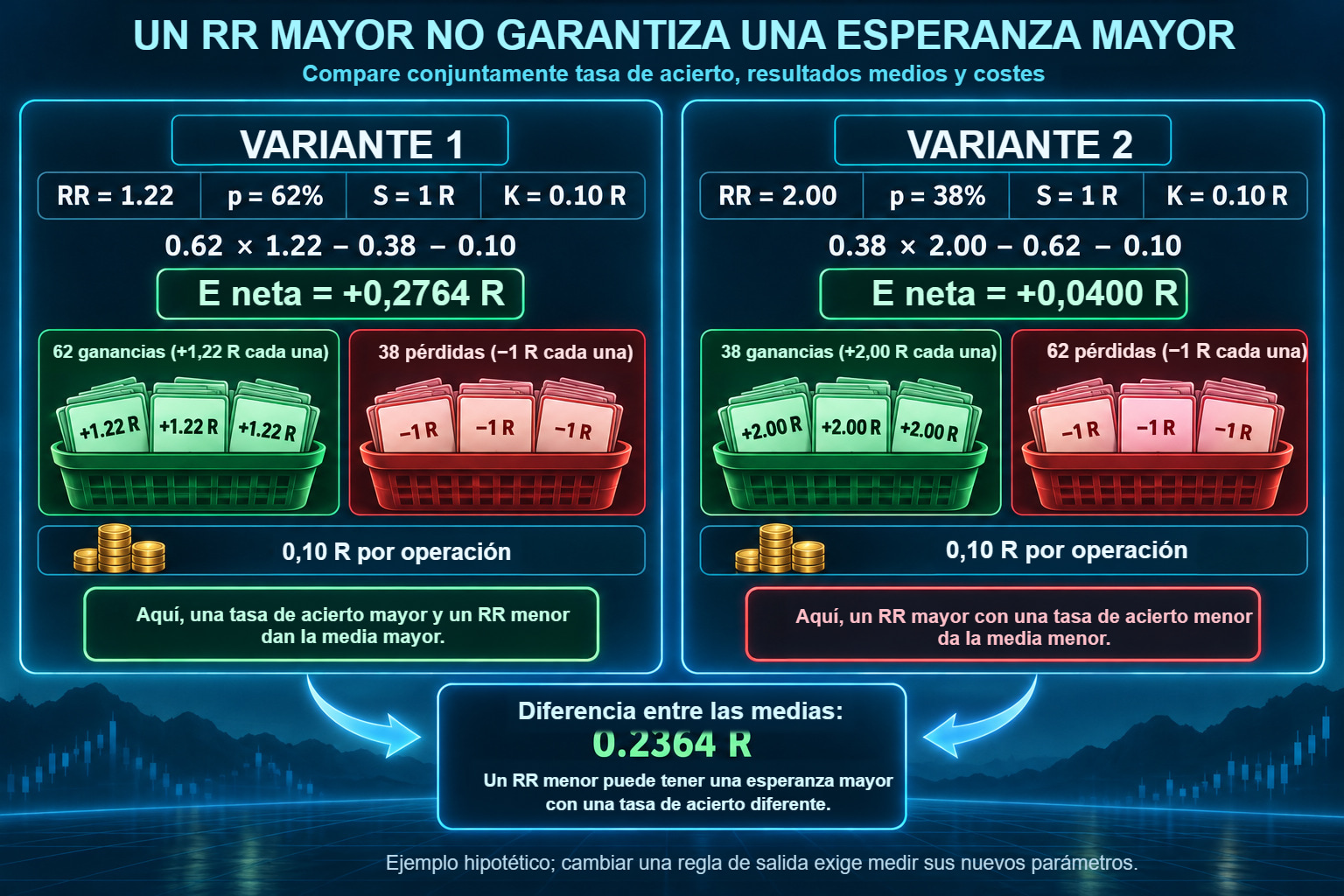 Dos variantes hipotéticas: RR=1,22 y p=62 % dan 0,2764 R netos; RR=2 y p=38 % dan 0,0400 R con la misma pérdida y los mismos costes.