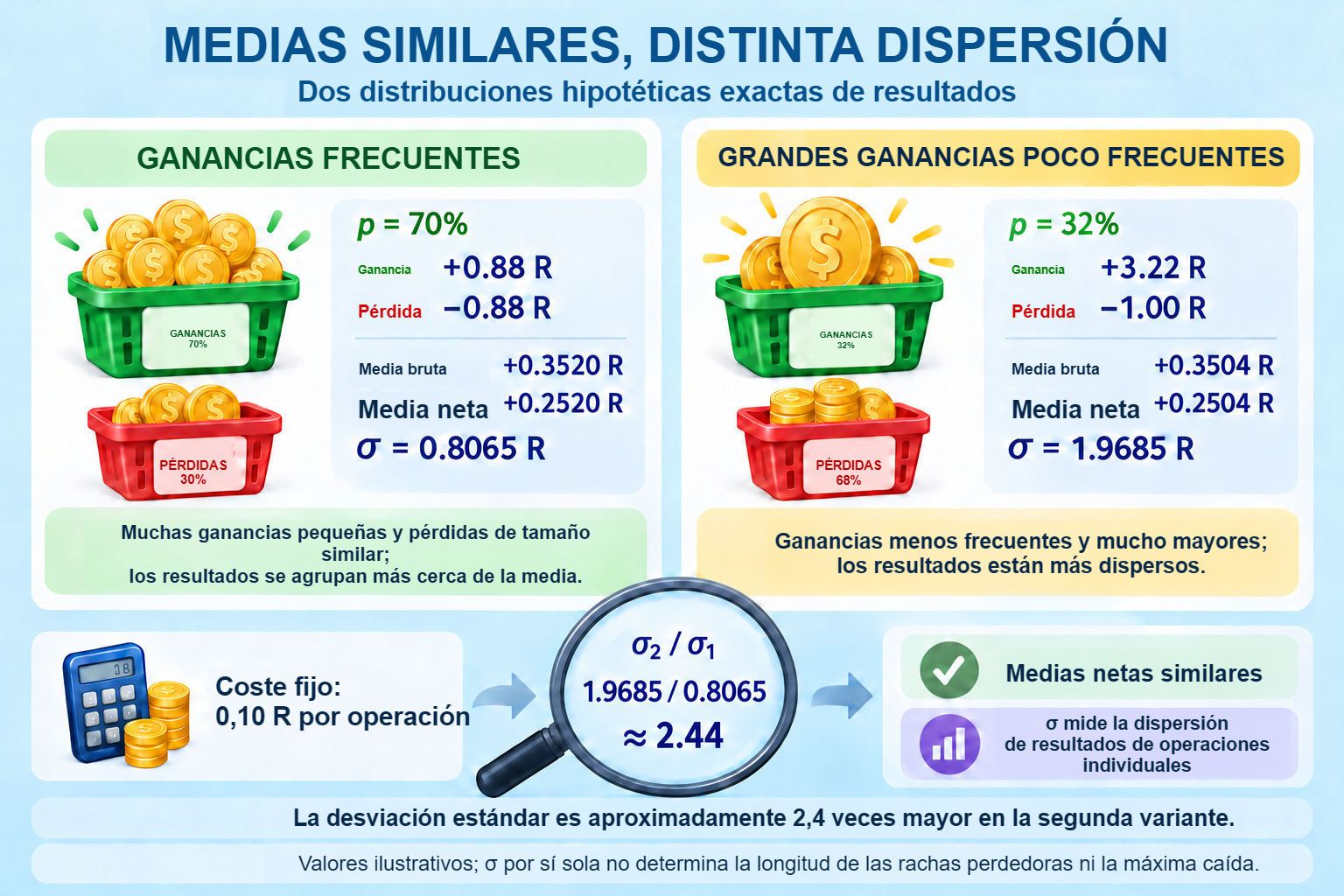 Dos distribuciones ilustradas: p=70 % con resultados de ±0,88 R frente a p=32 % con +3,22/−1 R; medias similares y desviaciones estándar diferentes.