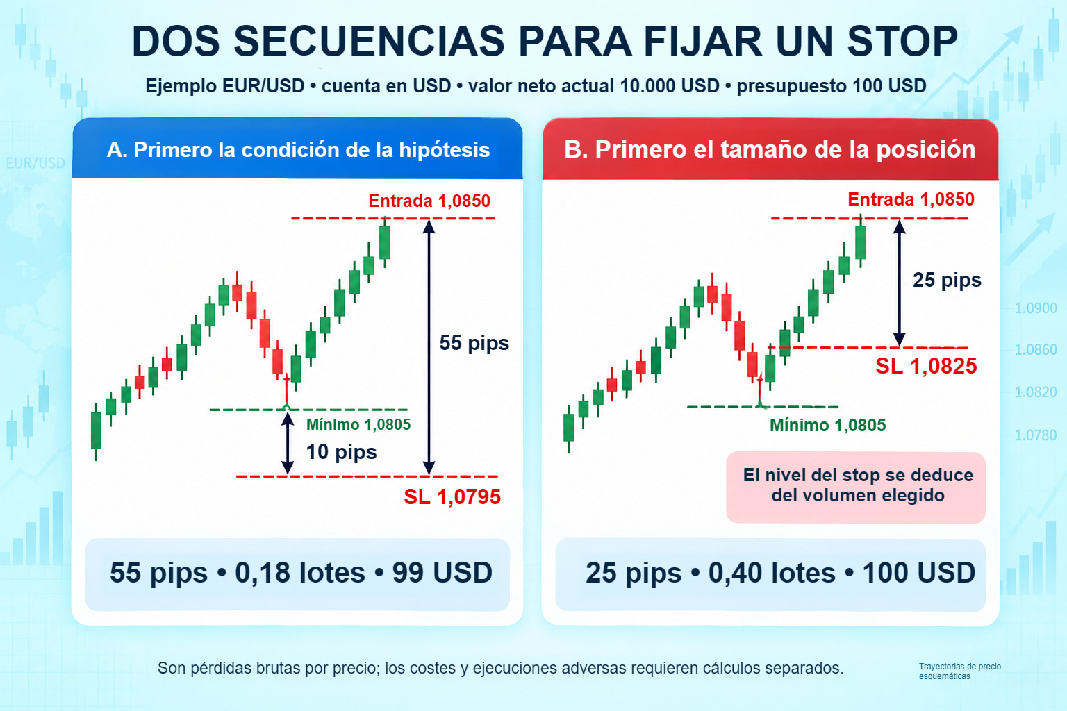 Dos secuencias con entrada EUR/USD en 1,0850: la condición de la hipótesis da SL 1,0795, D 55 pips y 0,18 lotes; preseleccionar 0,40 lotes ajusta el SL a 1,0825 y 25 pips.