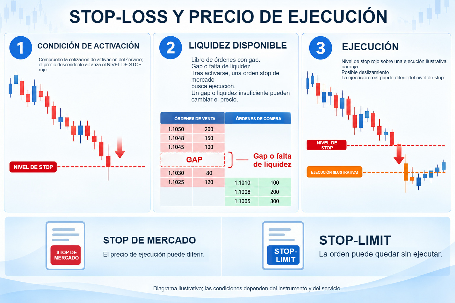 Tres fases ilustradas del stop: condición de activación, liquidez disponible y un precio de ejecución separado, comparando un stop de mercado con una orden stop-limit.