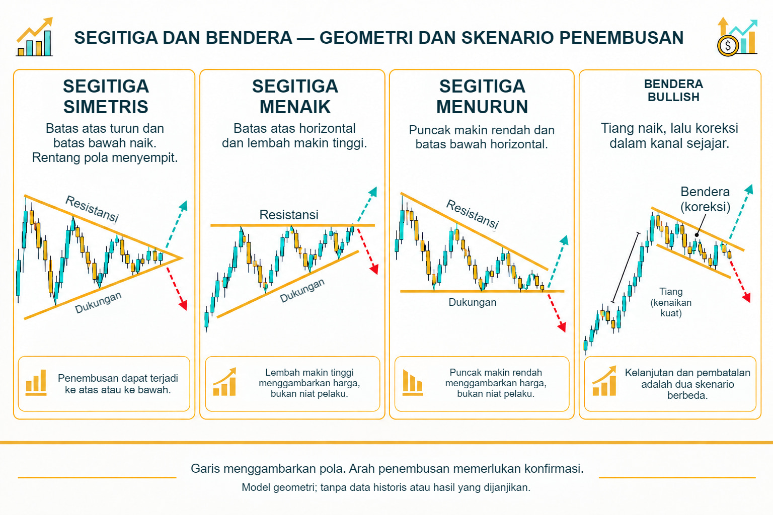 Segitiga simetris, menaik, dan menurun serta bendera bullish: geometri dan skenario penembusan alternatif