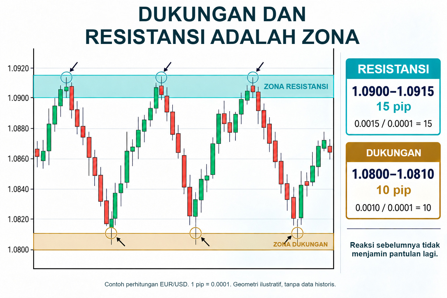 Zona dukungan dan resistansi dengan contoh lebar terpisah 10 pip dan 15 pip