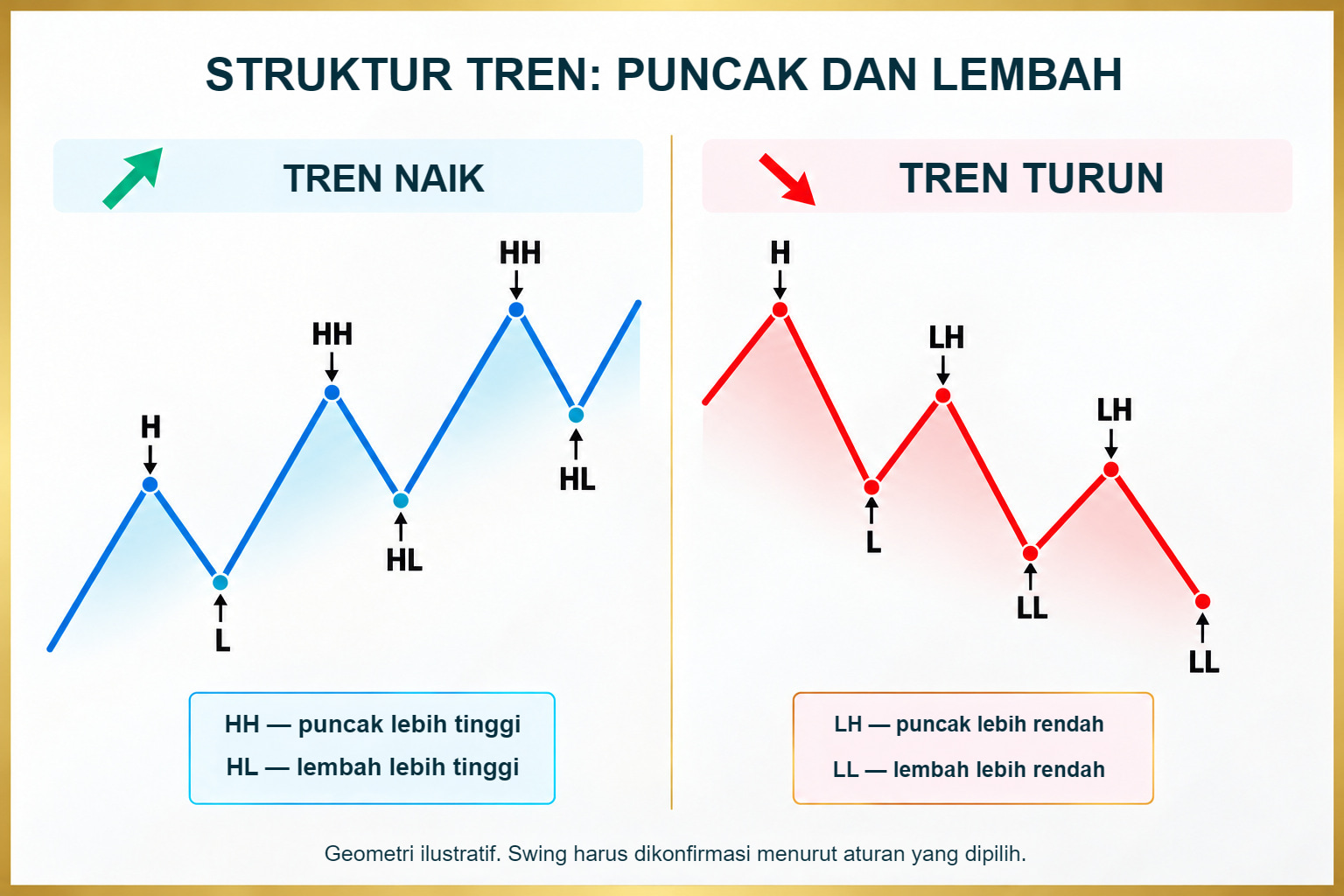 Tren naik dan turun: label puncak serta lembah lebih tinggi dan lebih rendah yang benar