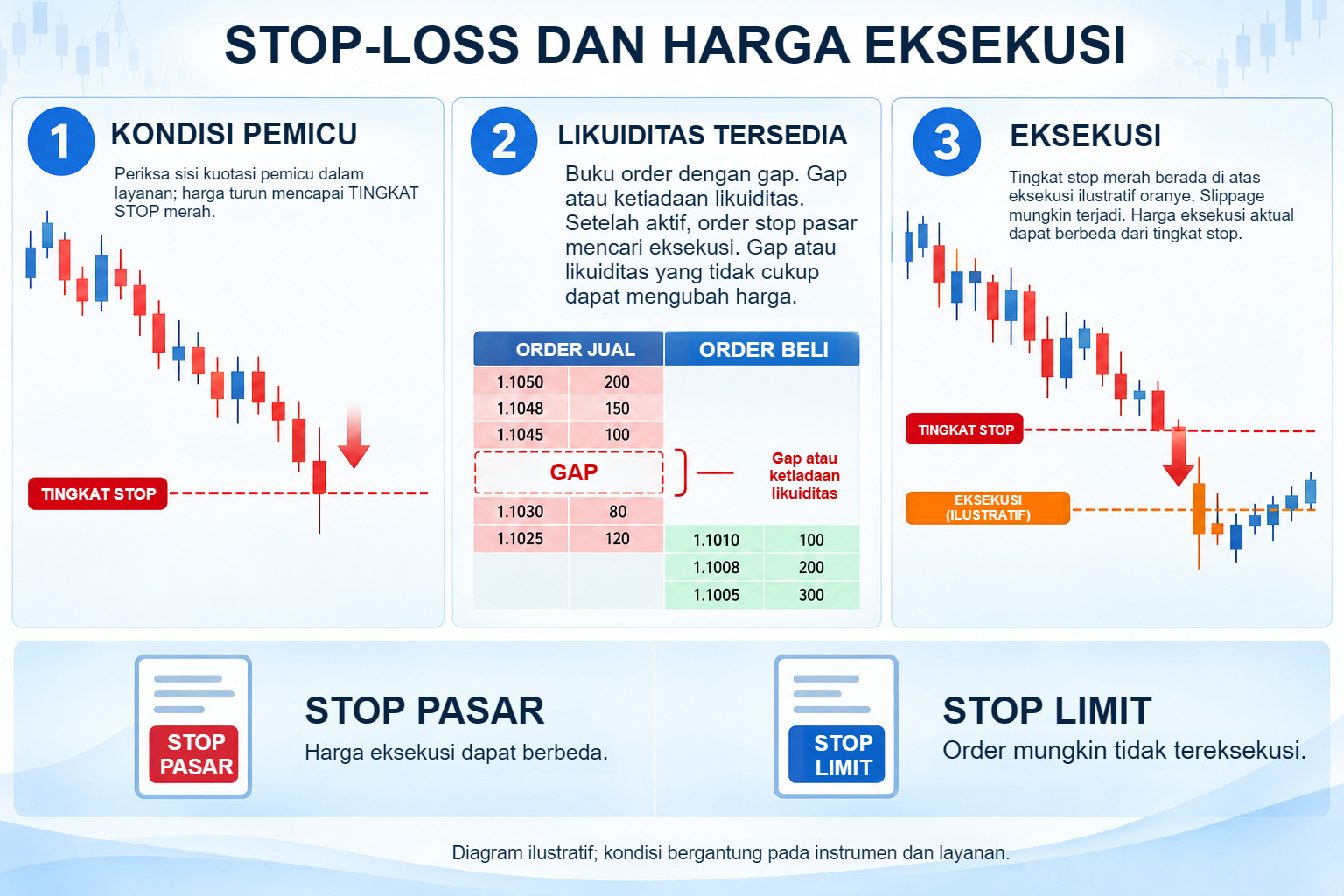 Tiga tahap stop dalam ilustrasi: kondisi aktivasi, likuiditas tersedia, dan harga eksekusi terpisah; membandingkan market stop dengan order stop-limit.