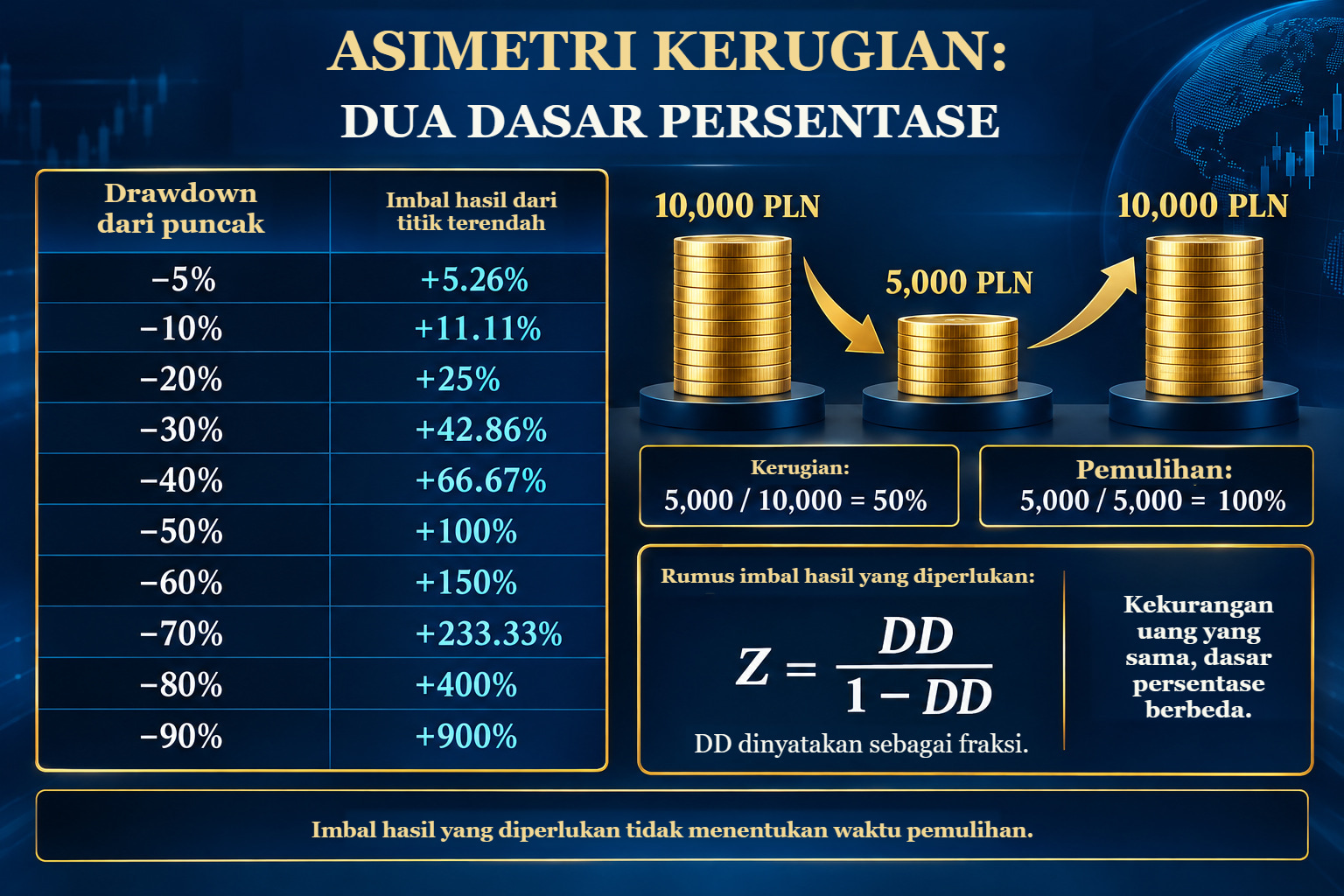 Tabel diperluas dengan sepuluh penurunan dari 5% hingga 90% dan imbal hasil dari titik terendah ke puncak yang diperlukan, dari 5,26% hingga 900%; di sampingnya PLN 10.000–5.000–10.000 serta Z=DD/(1−DD).