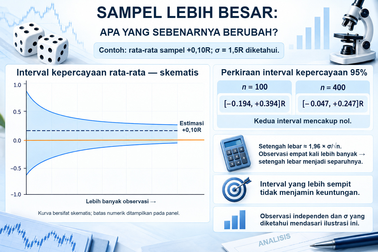Interval yang menyempit di sekitar rata-rata +0,10 R. Dengan σ=1,5 R yang diketahui, perkiraan interval 95% adalah −0,194 hingga +0,394 R untuk n=100 dan −0,047 hingga +0,247 R untuk n=400; keduanya mencakup nol.