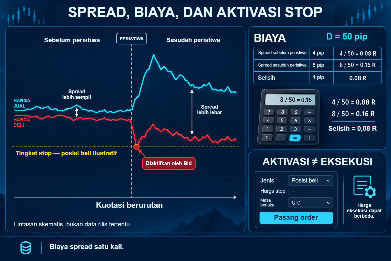 Lintasan Ask dan Bid konseptual sebelum dan sesudah peristiwa, aktivasi stop-loss posisi beli oleh Bid, serta perhitungan biaya 4 dibandingkan 8 pip pada D=50 pip.