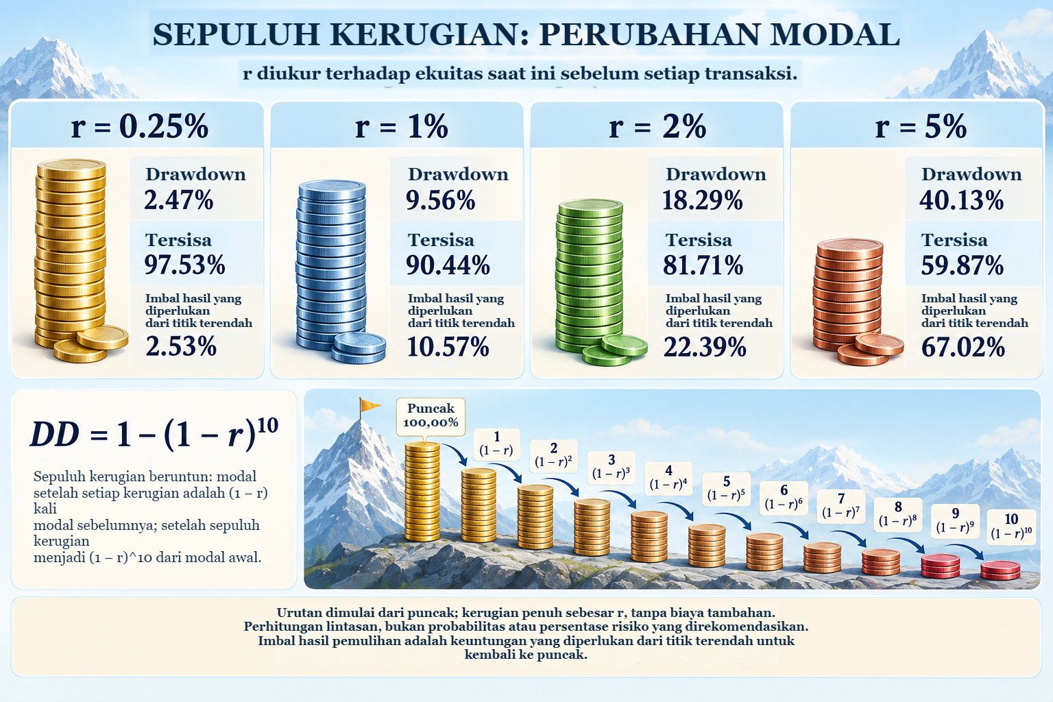 Sepuluh kerugian beruntun pada r=0,25%, 1%, 2% dan 5% dari modal saat ini. Drawdown-nya 2,47%, 9,56%, 18,29% dan 40,13%; imbal hasil yang diperlukan dari titik terendah adalah 2,53%, 10,57%, 22,39% dan 67,02%.